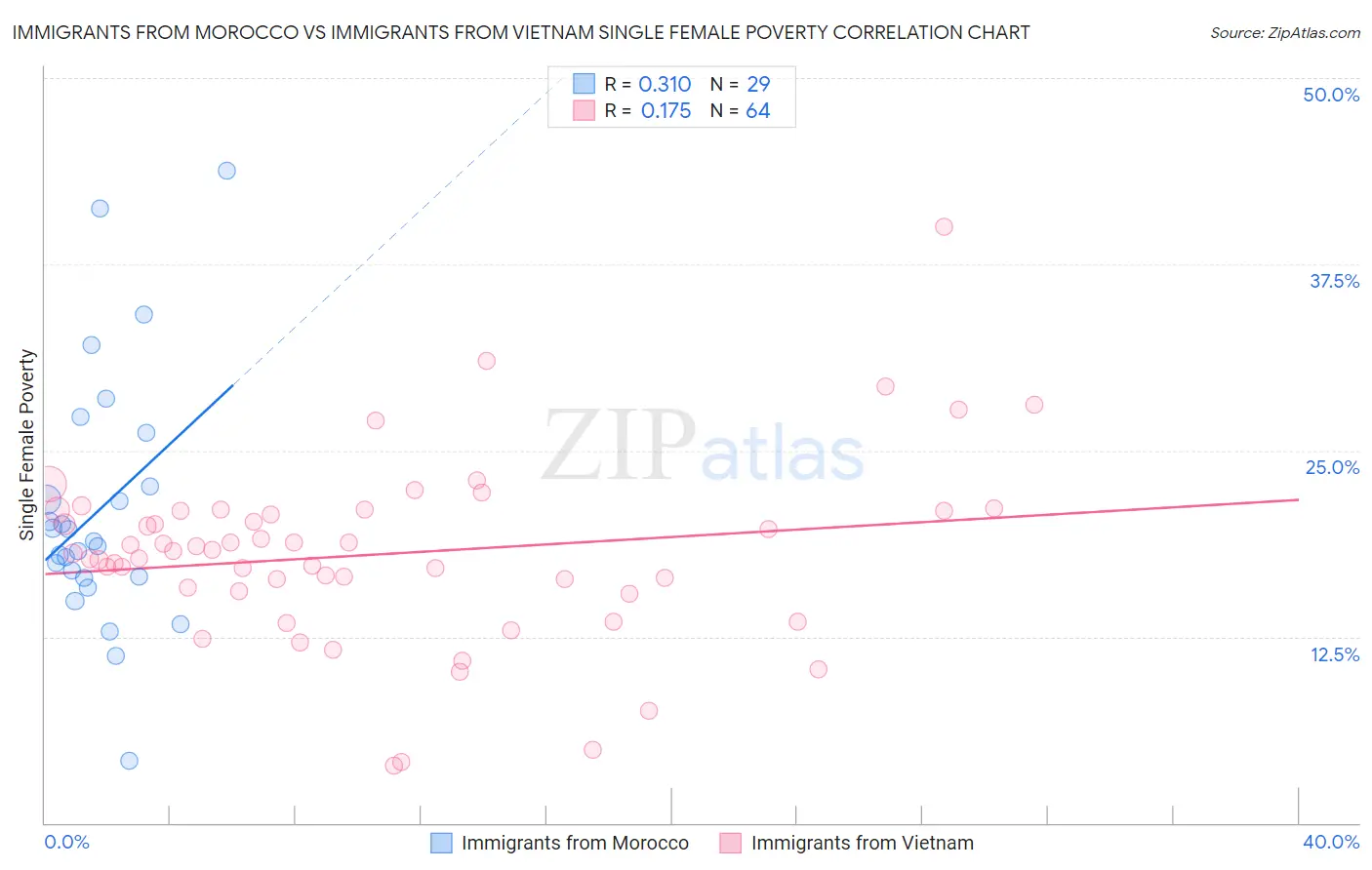 Immigrants from Morocco vs Immigrants from Vietnam Single Female Poverty
