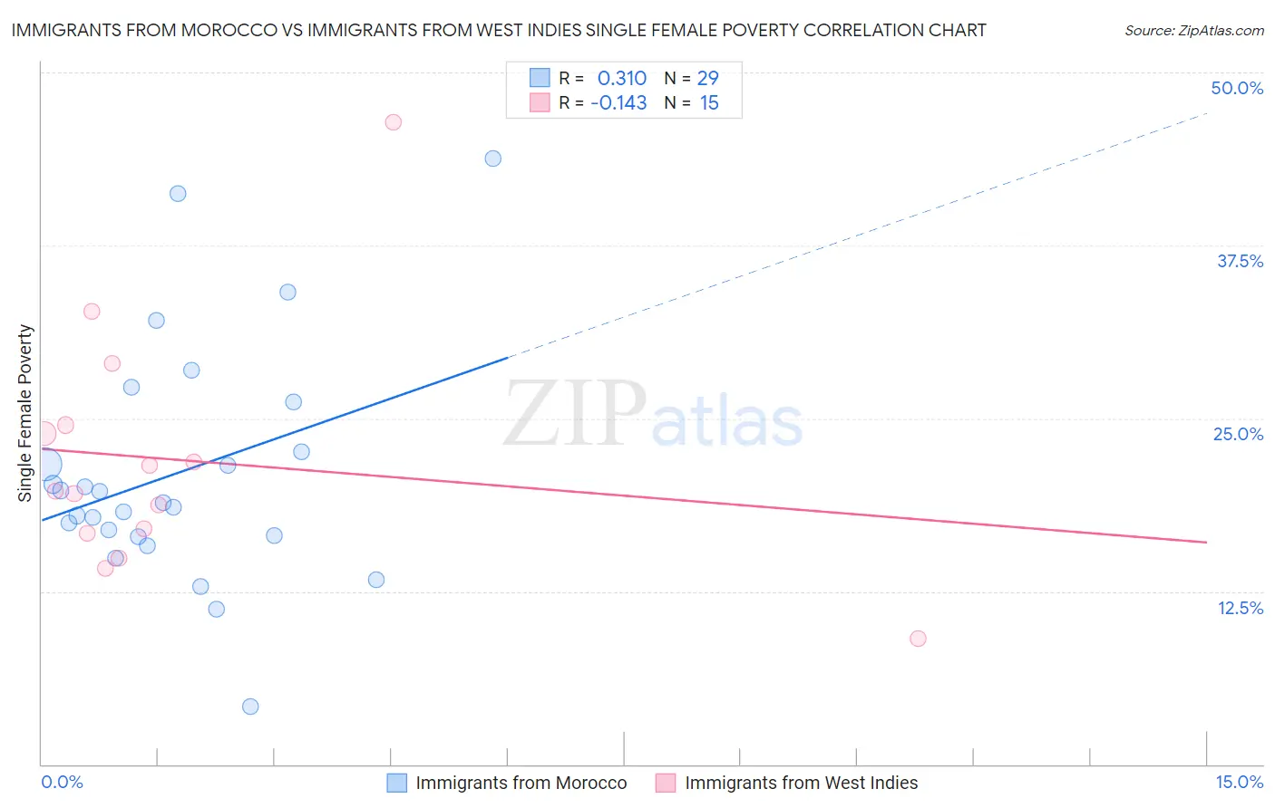 Immigrants from Morocco vs Immigrants from West Indies Single Female Poverty