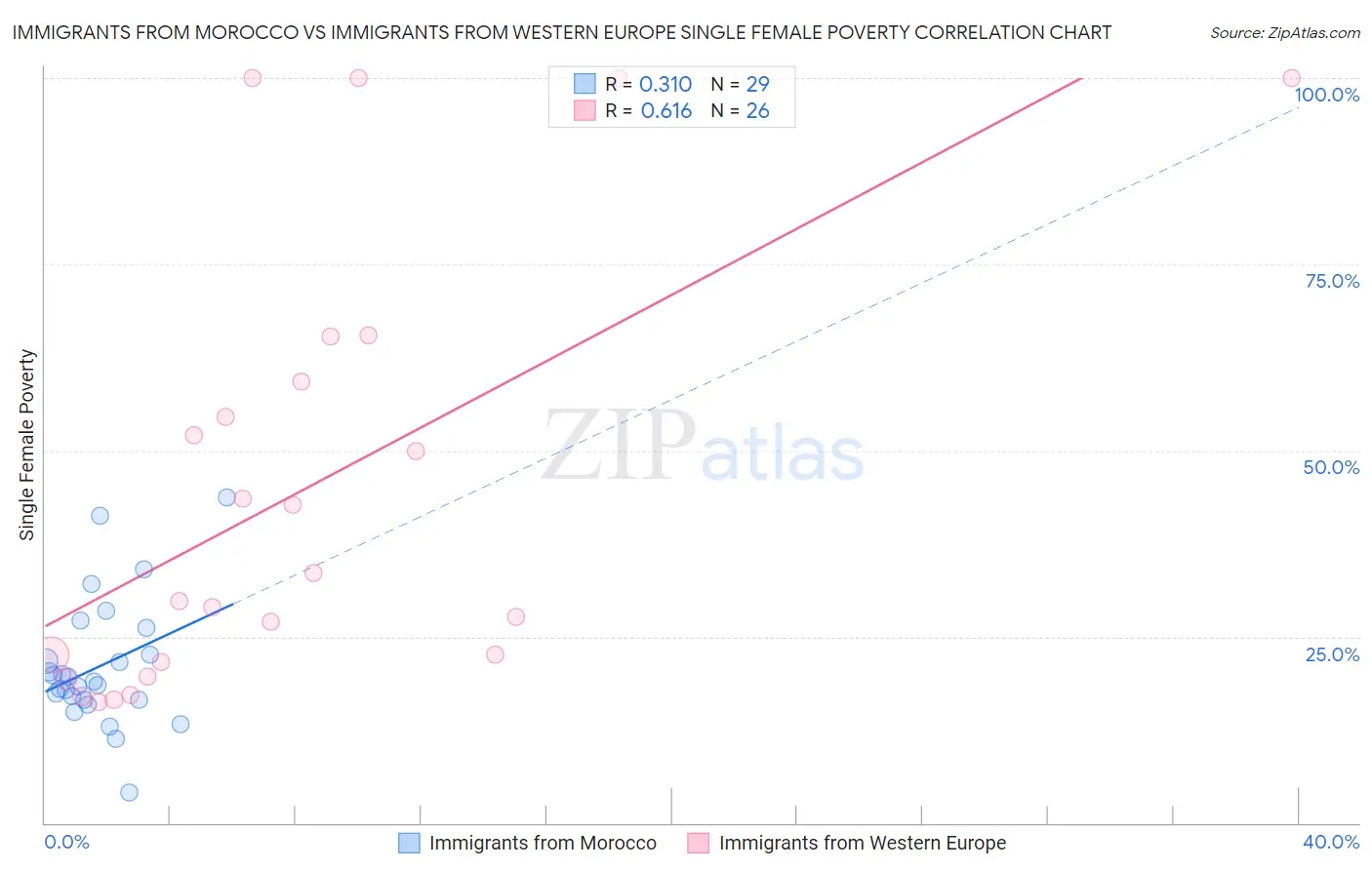 Immigrants from Morocco vs Immigrants from Western Europe Single Female Poverty