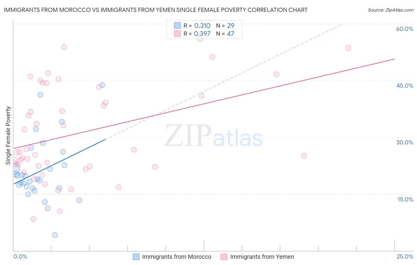 Immigrants from Morocco vs Immigrants from Yemen Single Female Poverty