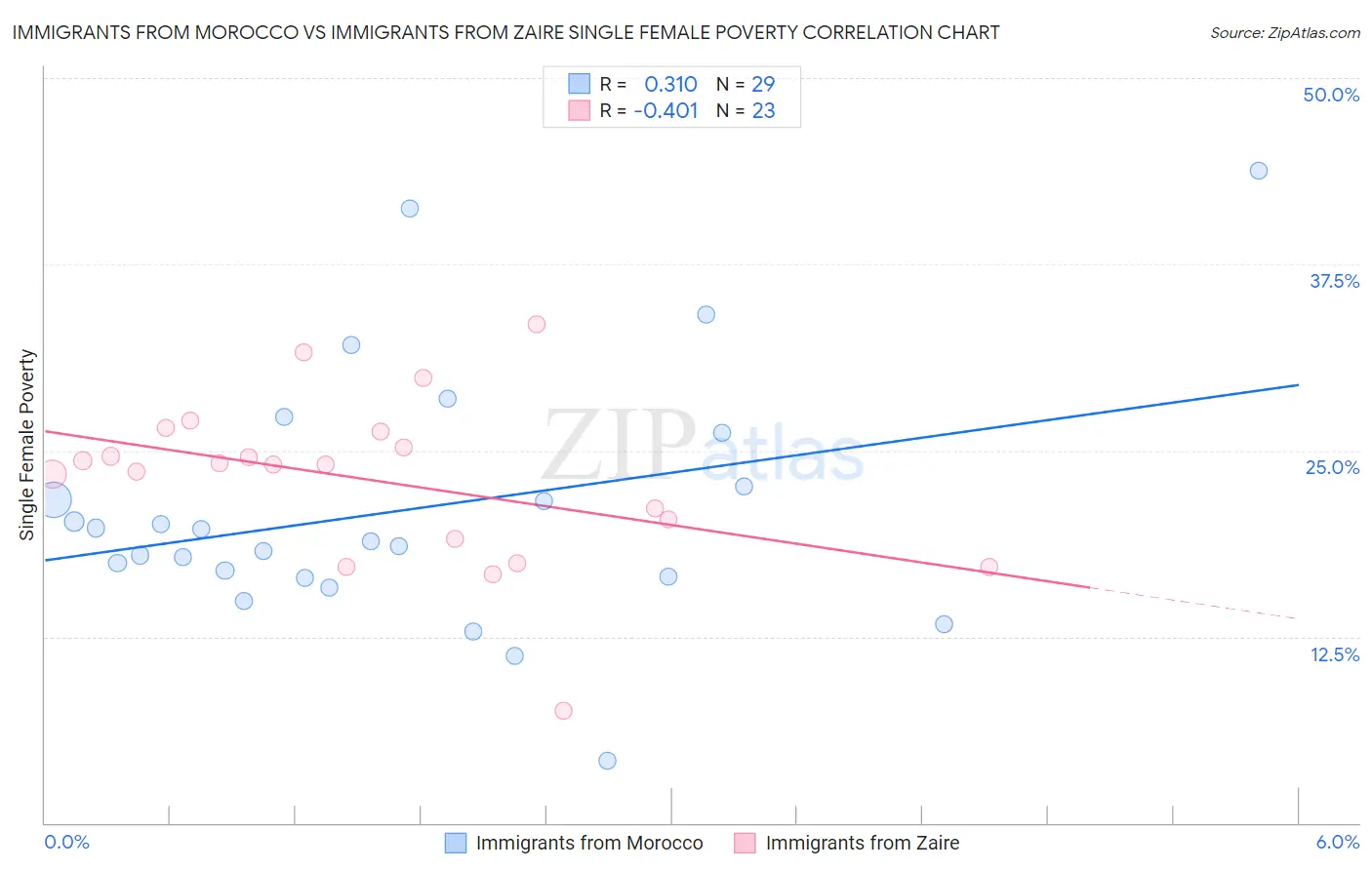 Immigrants from Morocco vs Immigrants from Zaire Single Female Poverty