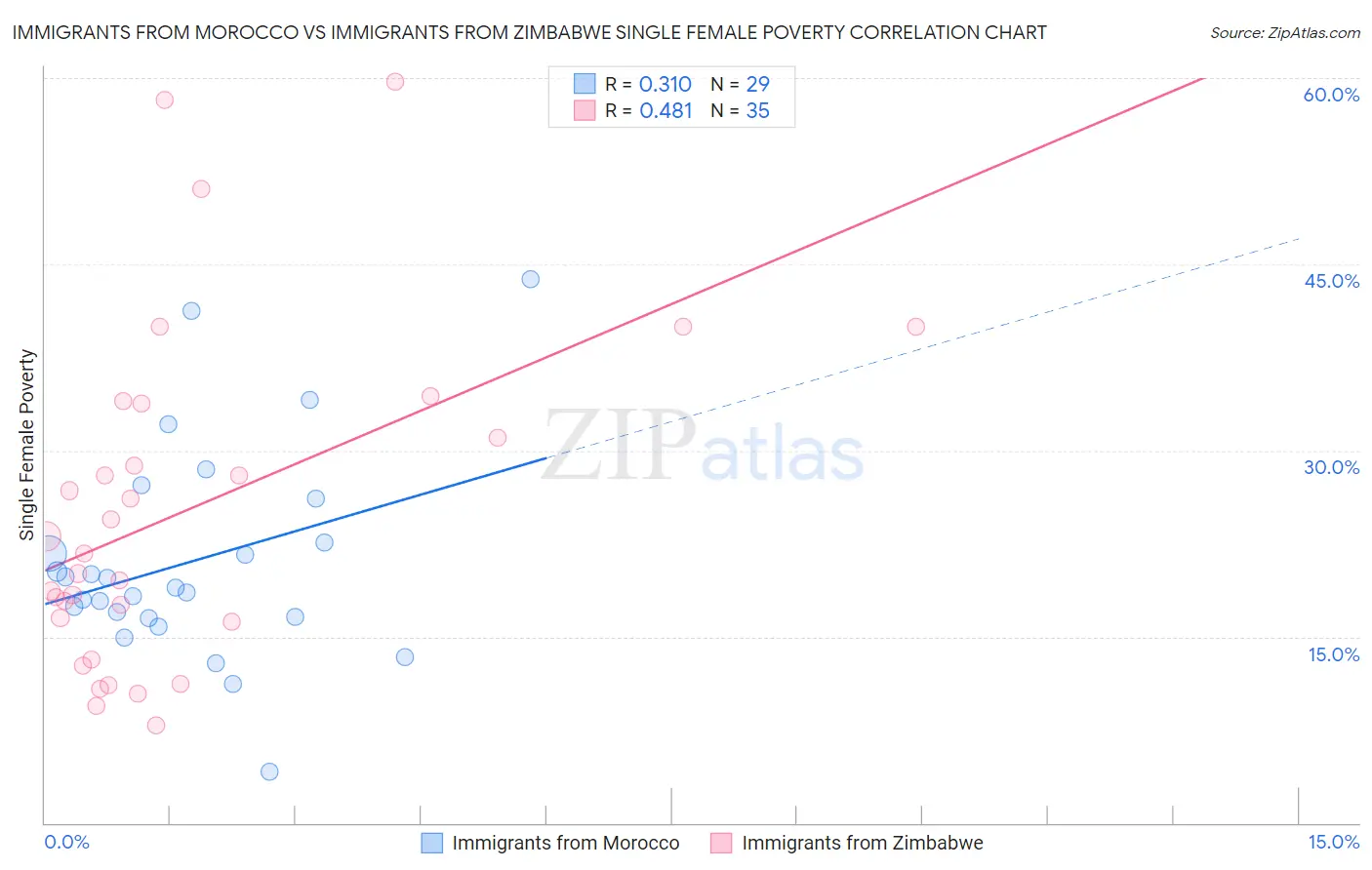 Immigrants from Morocco vs Immigrants from Zimbabwe Single Female Poverty