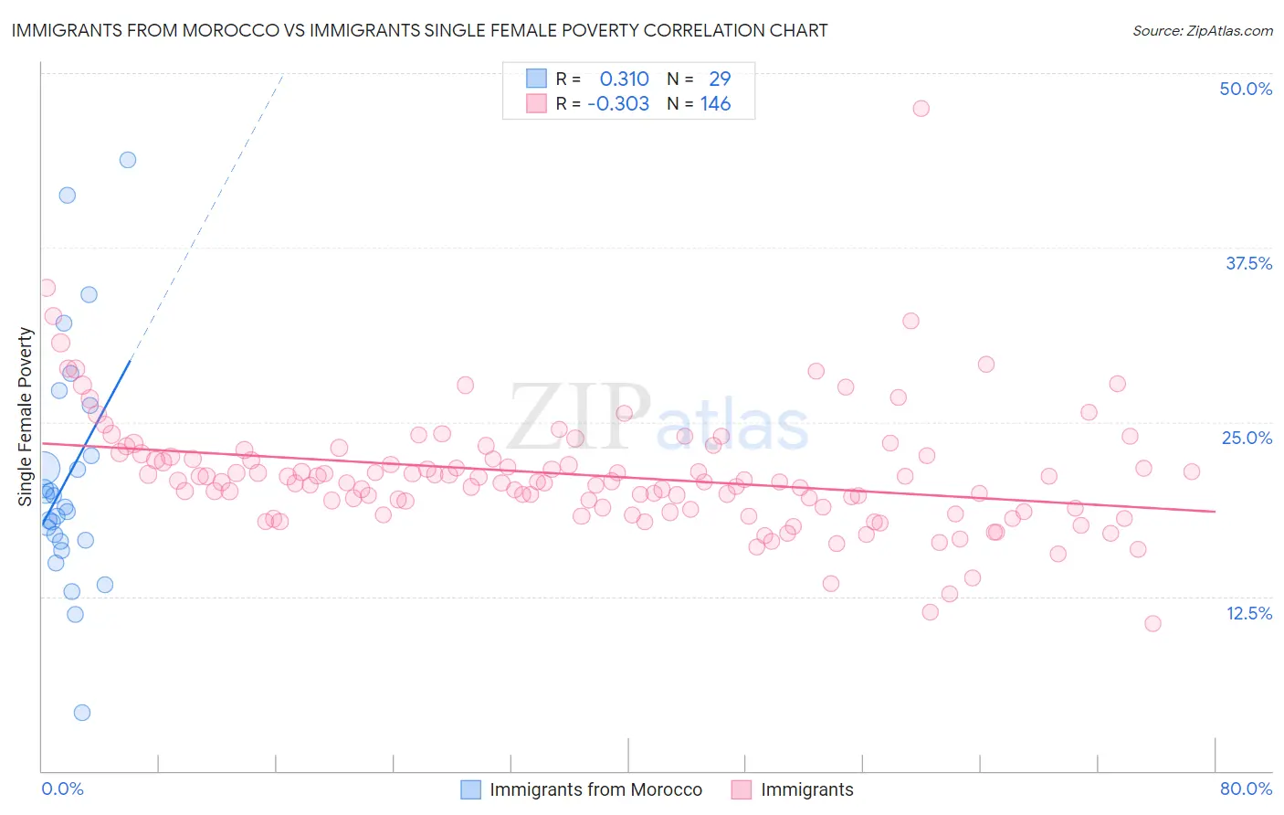 Immigrants from Morocco vs Immigrants Single Female Poverty