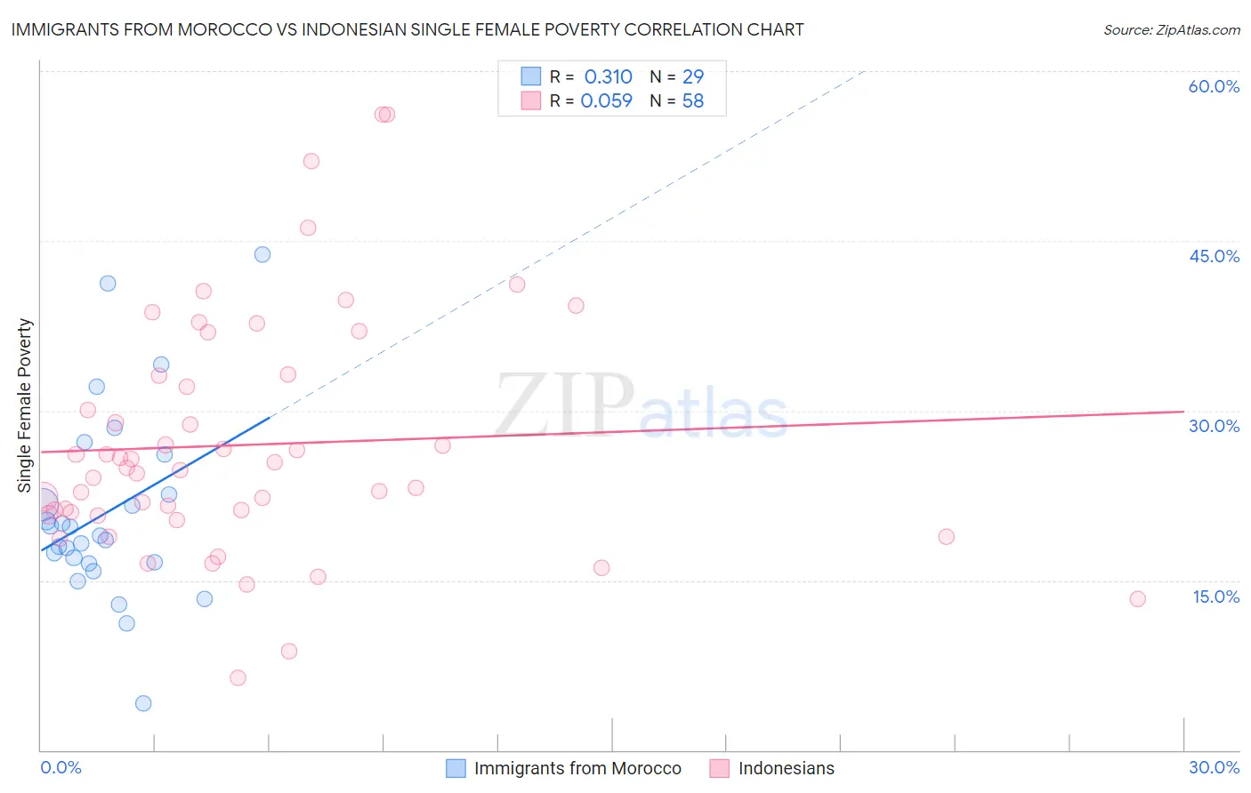 Immigrants from Morocco vs Indonesian Single Female Poverty