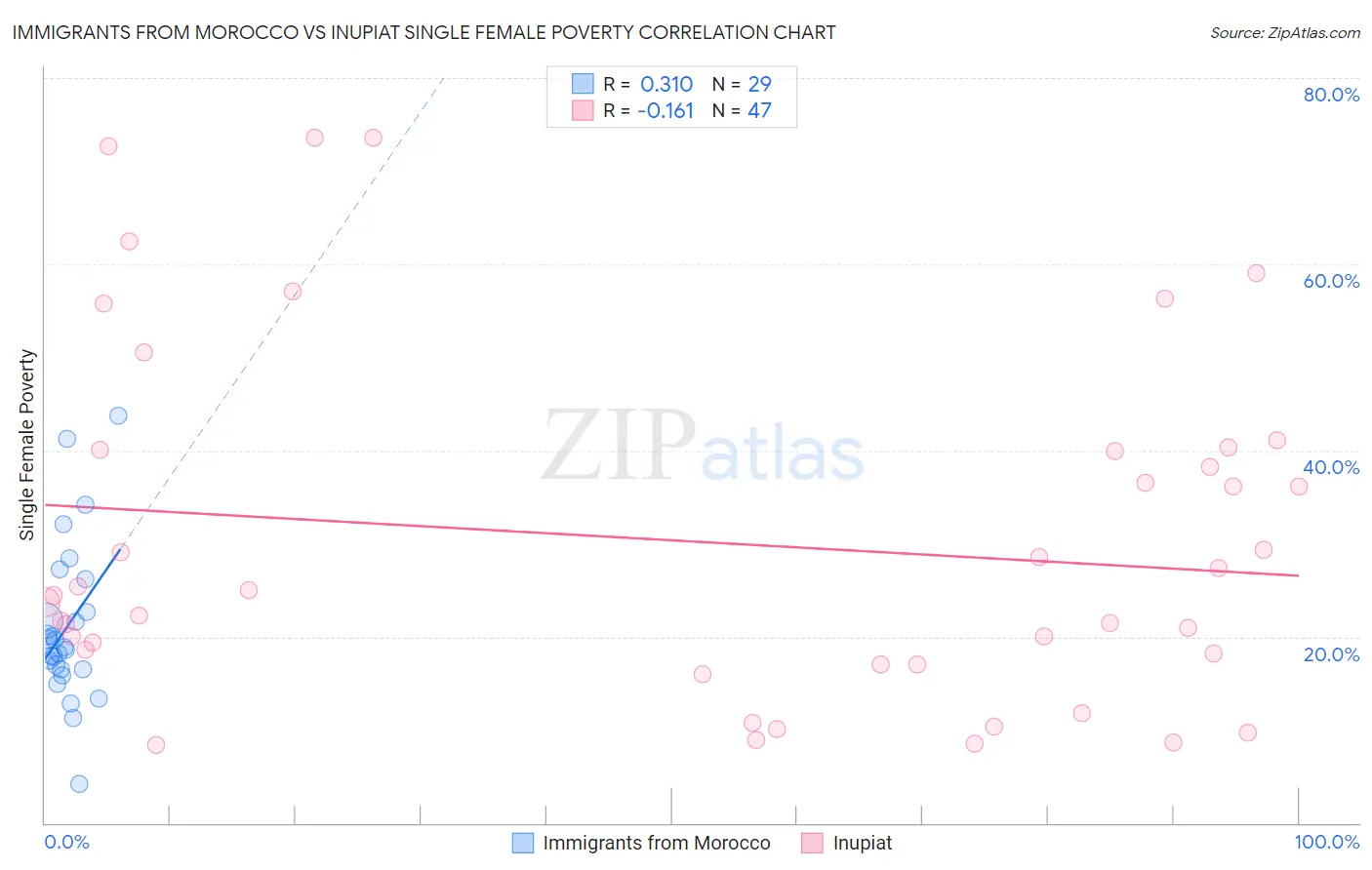 Immigrants from Morocco vs Inupiat Single Female Poverty