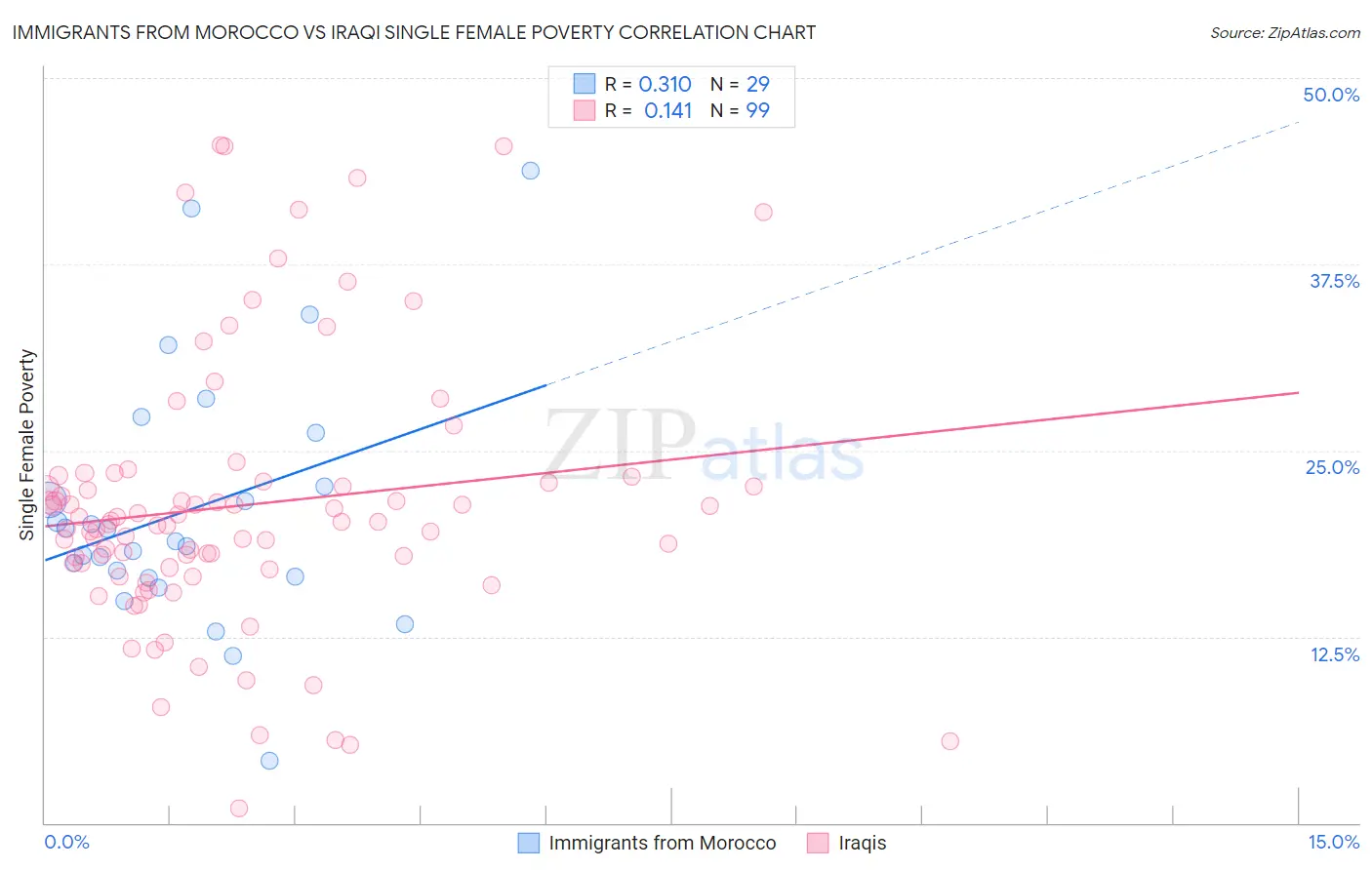 Immigrants from Morocco vs Iraqi Single Female Poverty