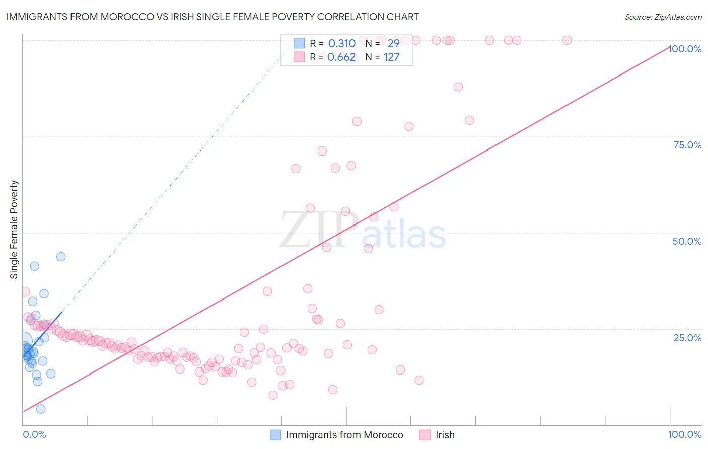 Immigrants from Morocco vs Irish Single Female Poverty