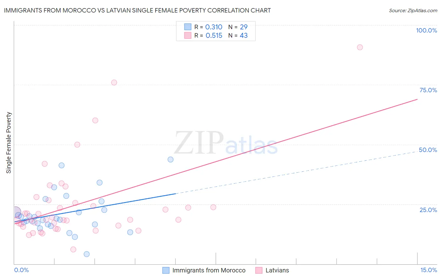 Immigrants from Morocco vs Latvian Single Female Poverty