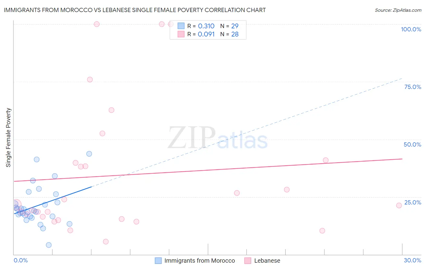 Immigrants from Morocco vs Lebanese Single Female Poverty