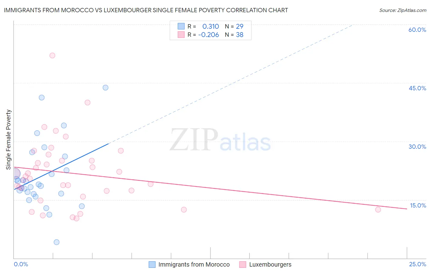 Immigrants from Morocco vs Luxembourger Single Female Poverty