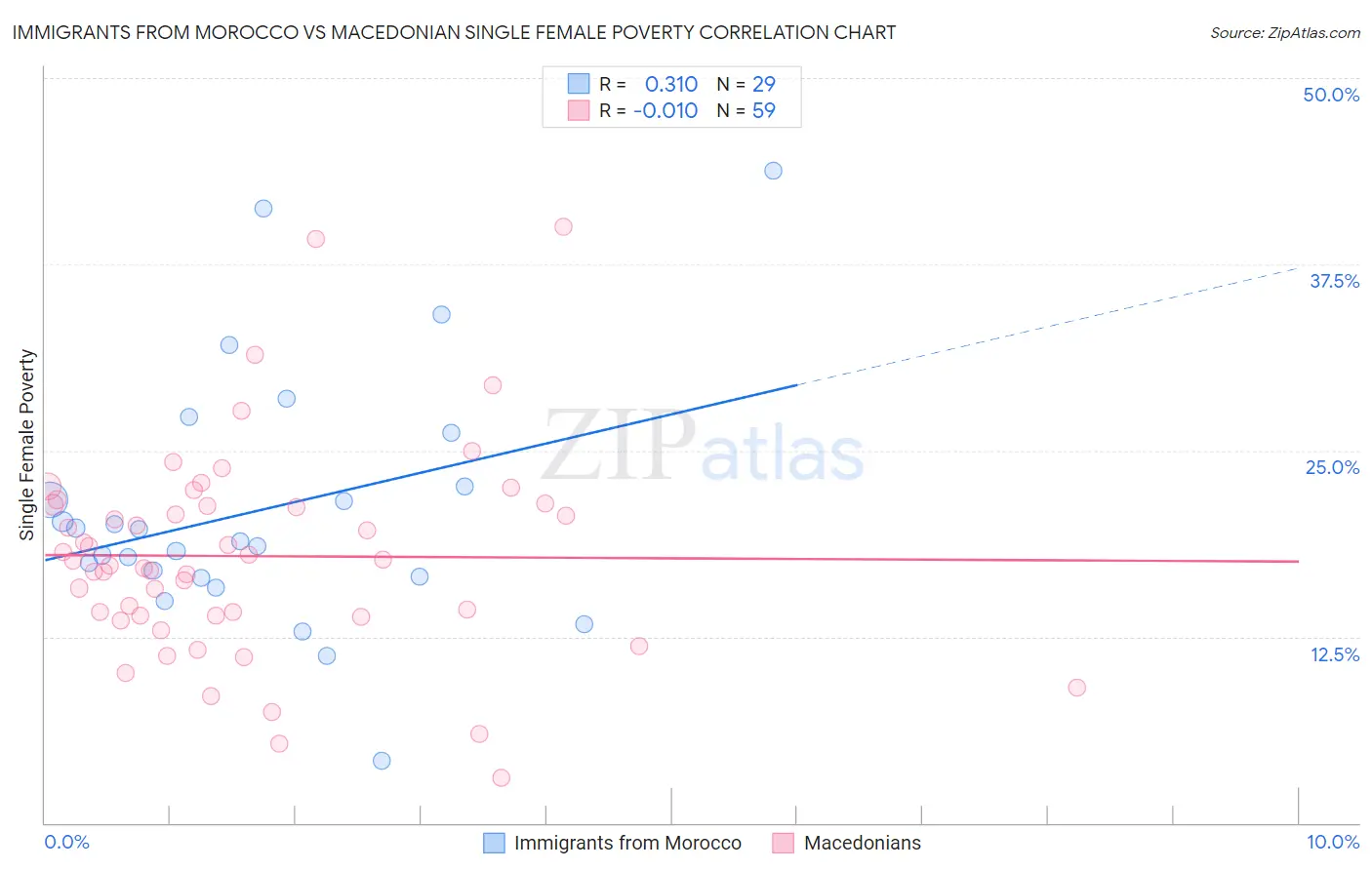 Immigrants from Morocco vs Macedonian Single Female Poverty