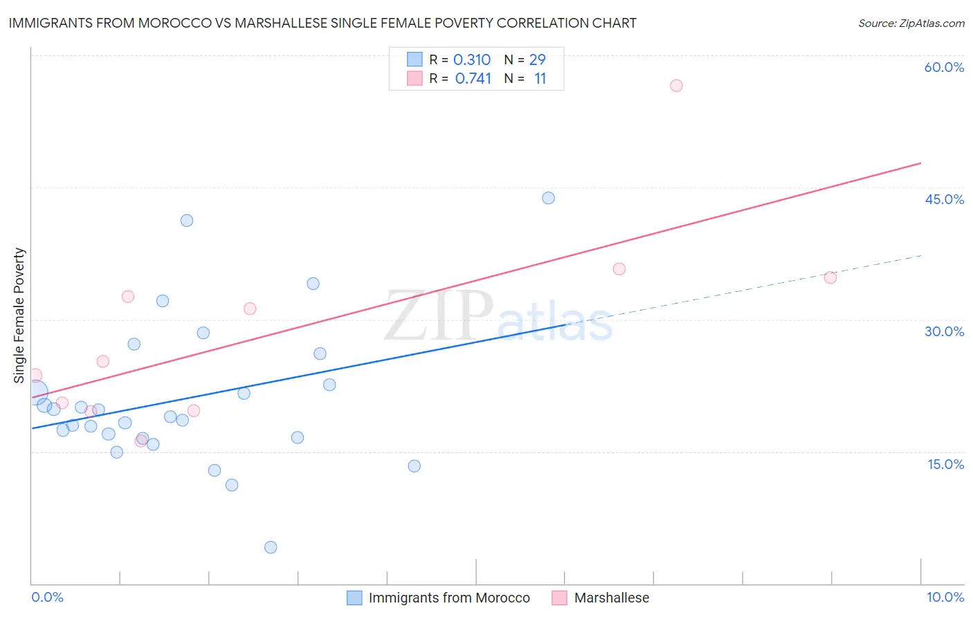 Immigrants from Morocco vs Marshallese Single Female Poverty