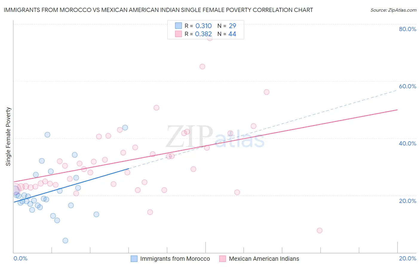 Immigrants from Morocco vs Mexican American Indian Single Female Poverty