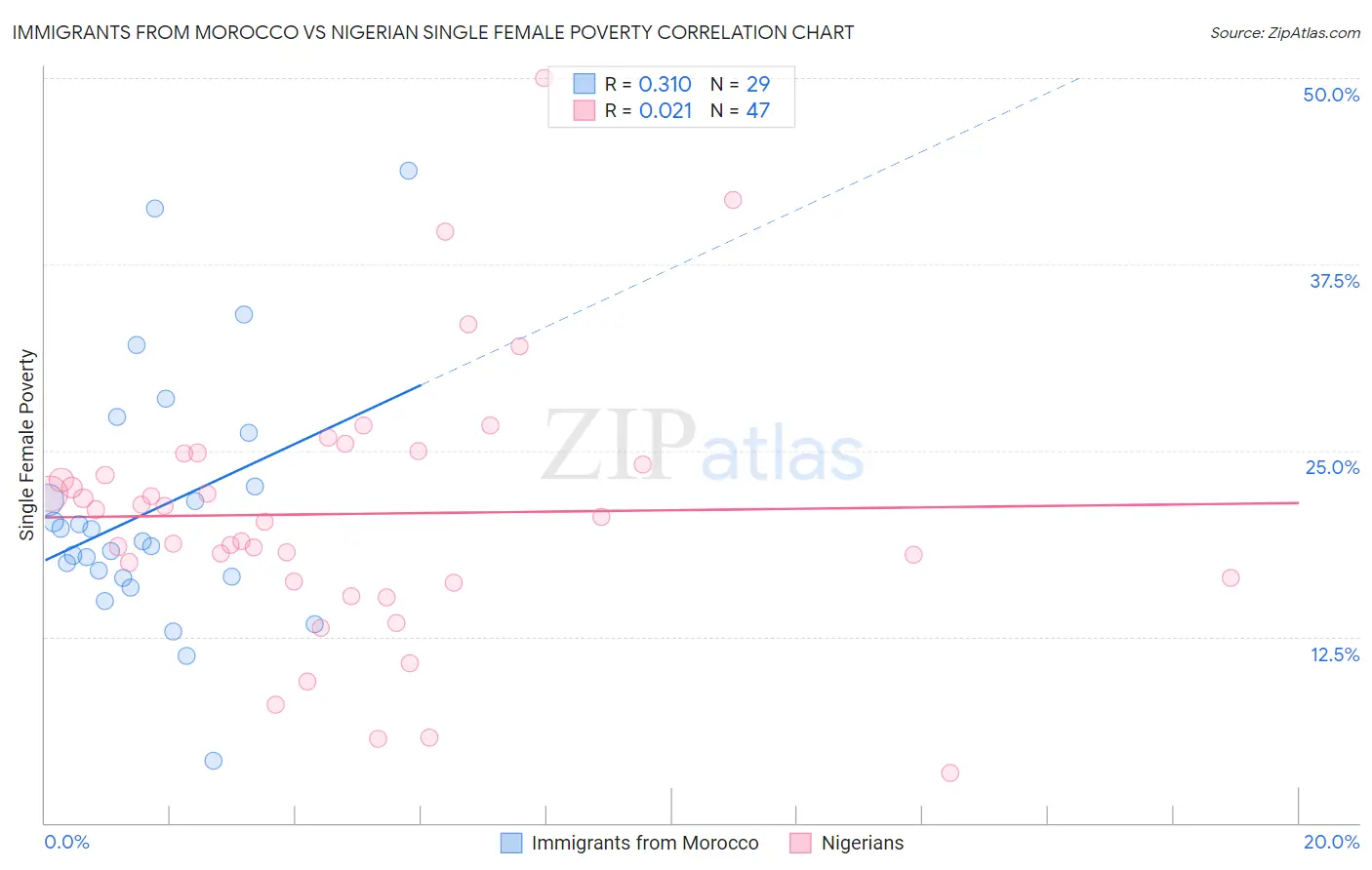 Immigrants from Morocco vs Nigerian Single Female Poverty