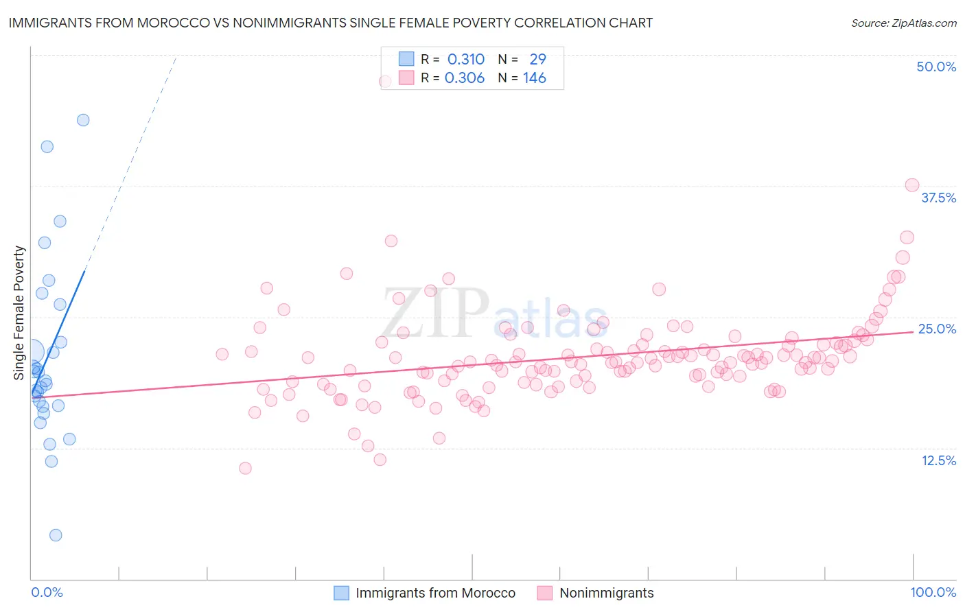 Immigrants from Morocco vs Nonimmigrants Single Female Poverty