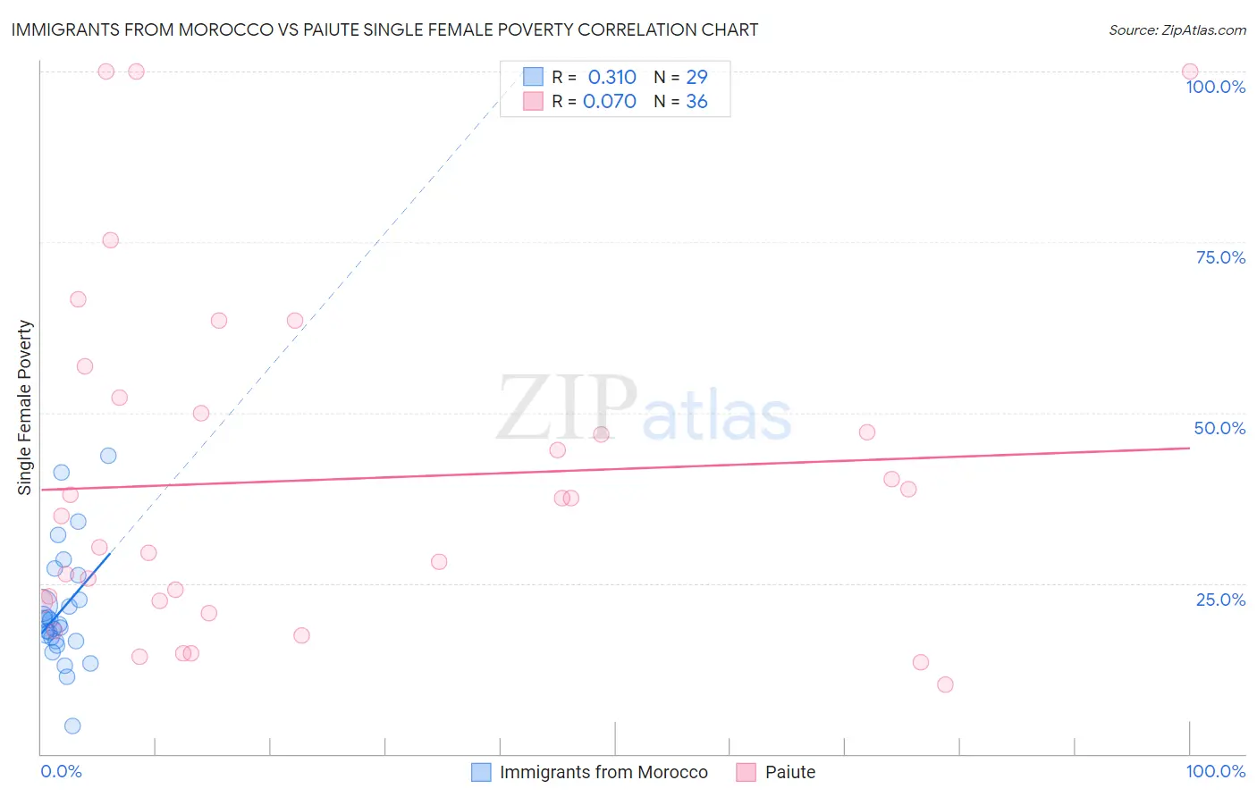 Immigrants from Morocco vs Paiute Single Female Poverty