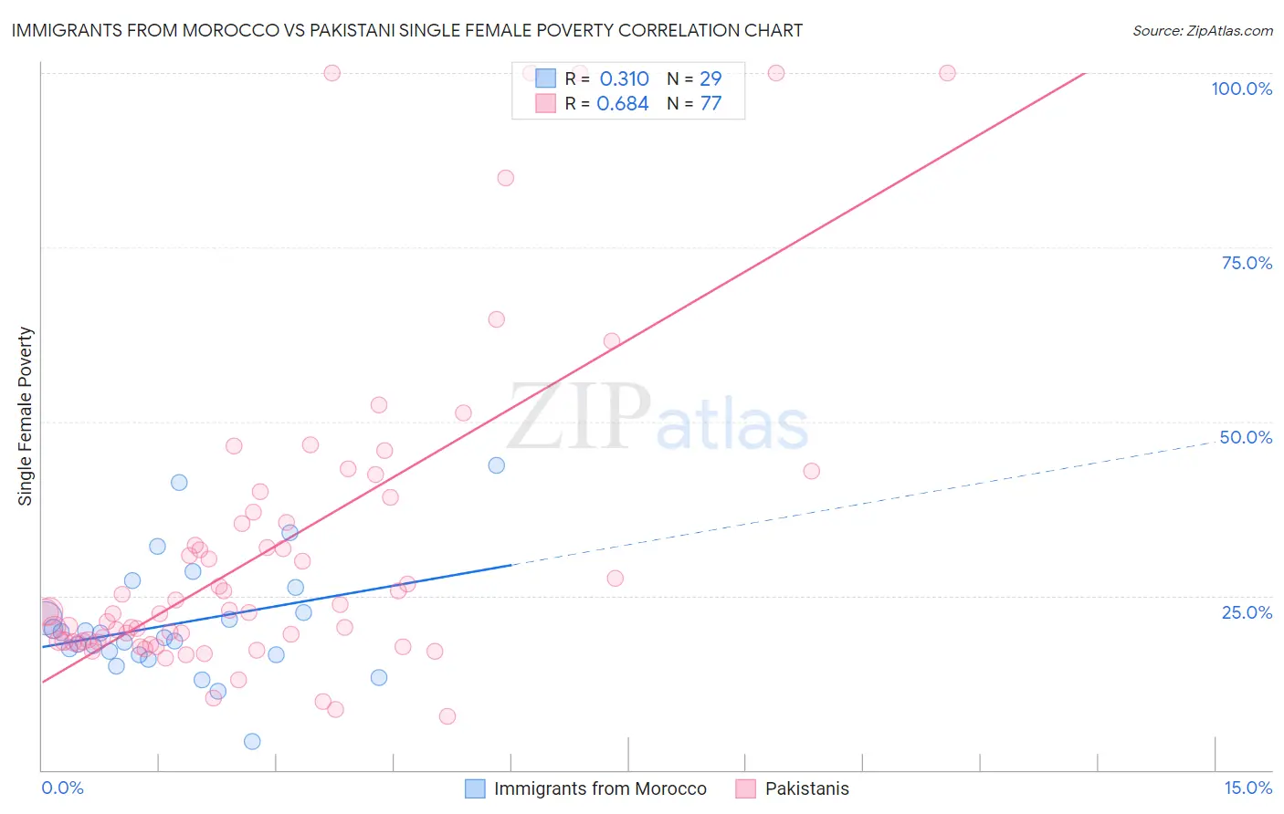 Immigrants from Morocco vs Pakistani Single Female Poverty