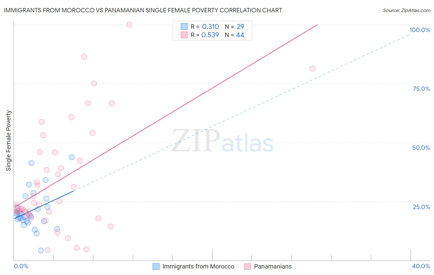 Immigrants from Morocco vs Panamanian Single Female Poverty