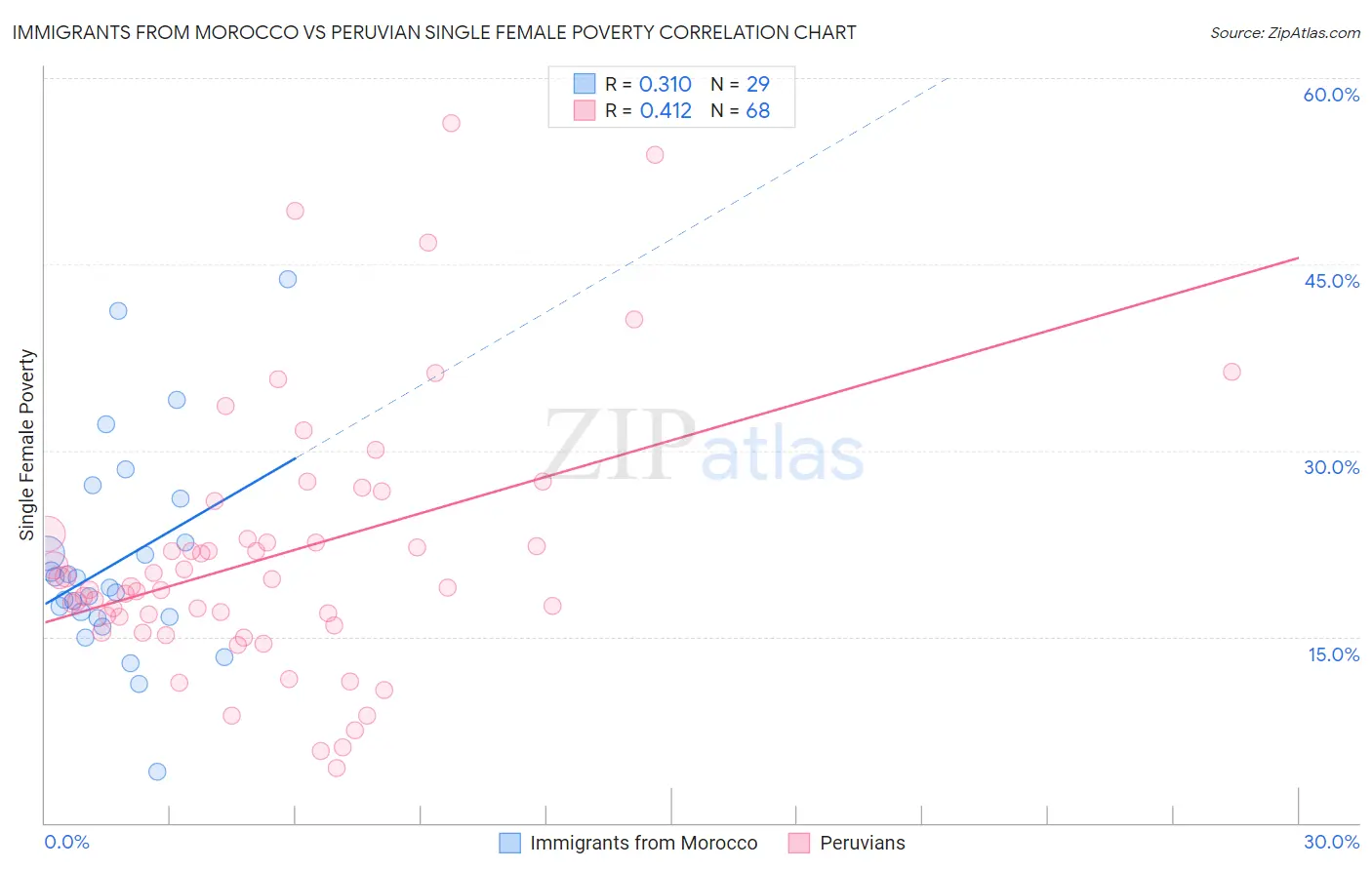 Immigrants from Morocco vs Peruvian Single Female Poverty