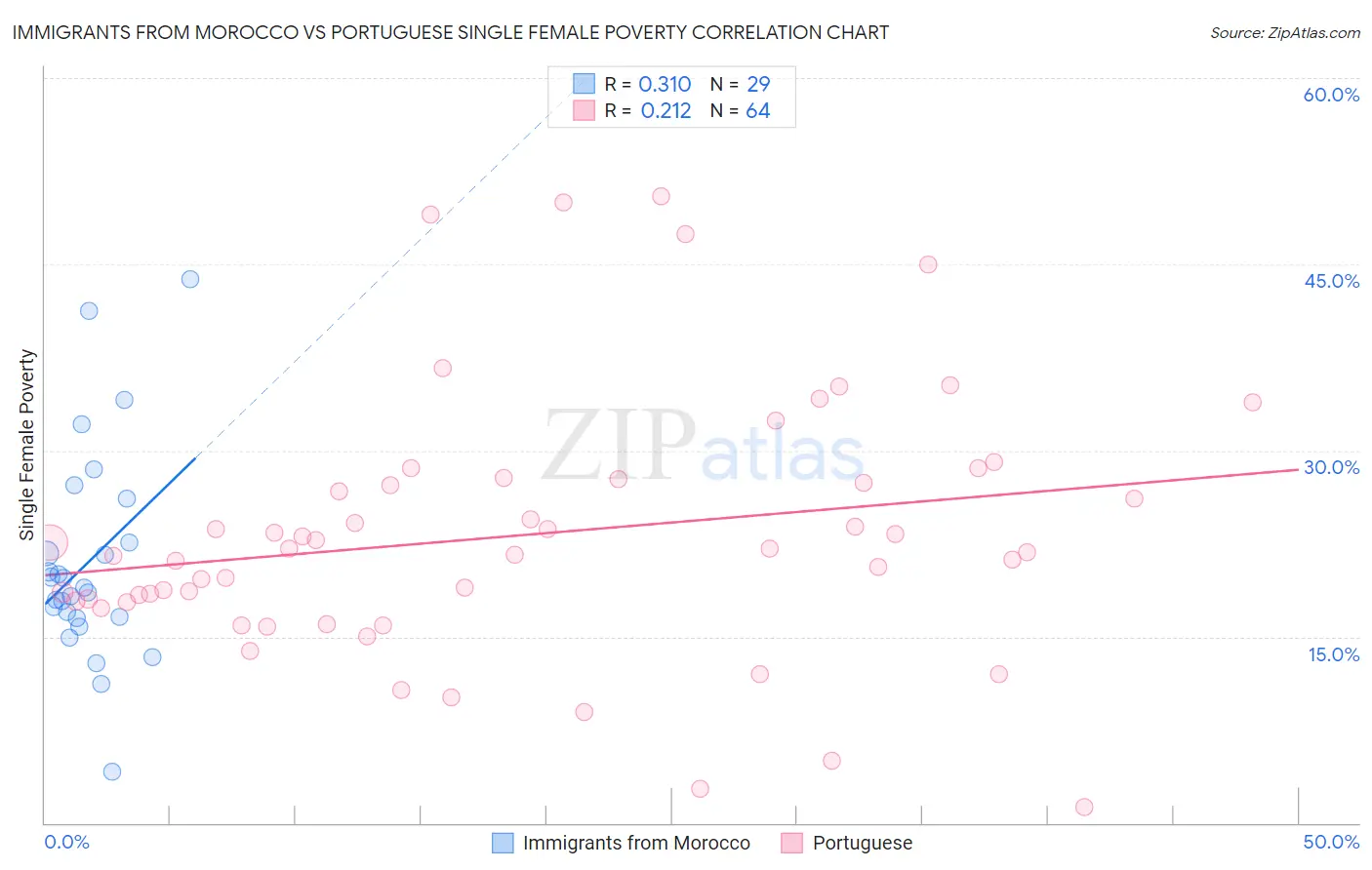 Immigrants from Morocco vs Portuguese Single Female Poverty