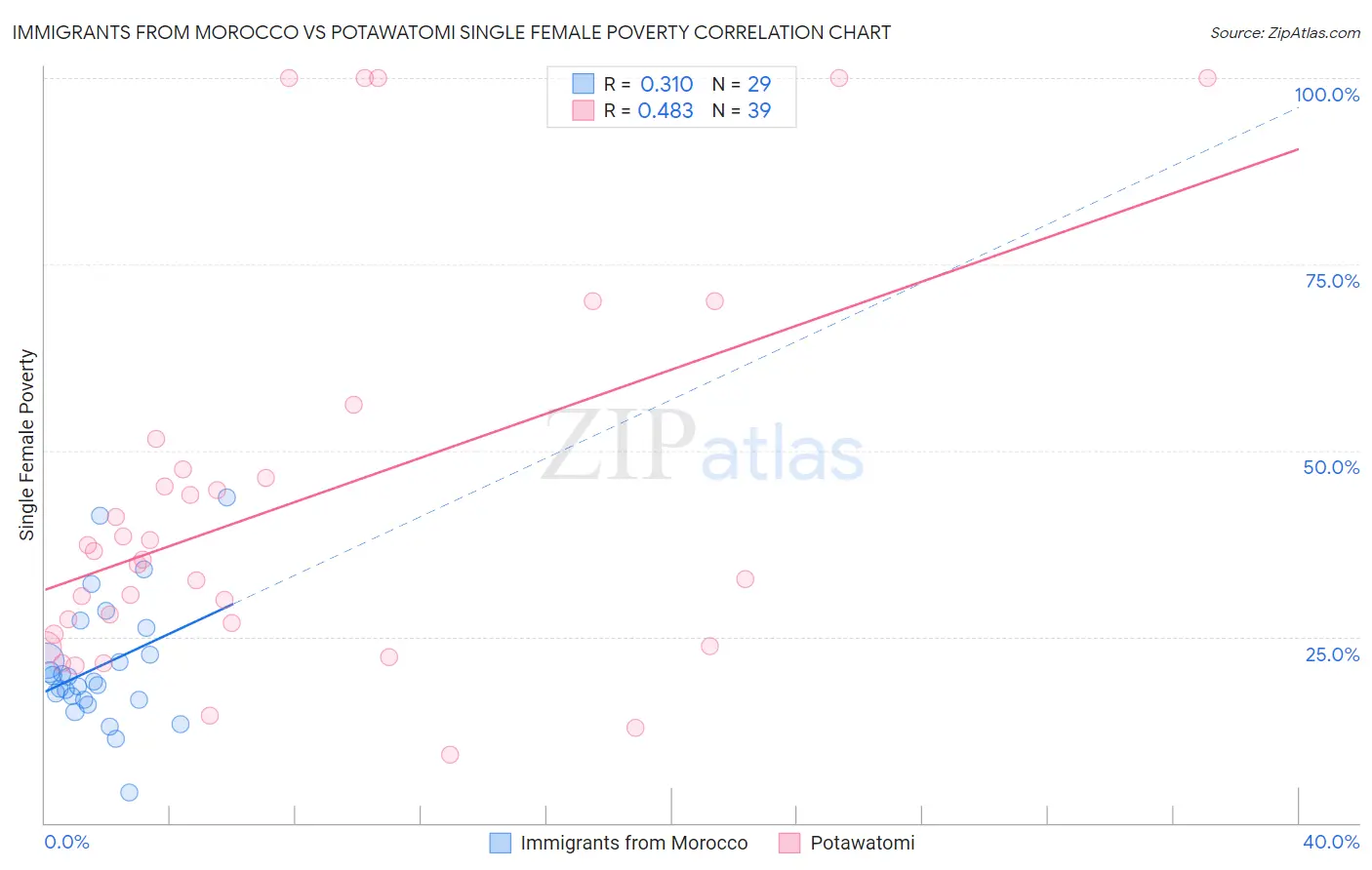 Immigrants from Morocco vs Potawatomi Single Female Poverty