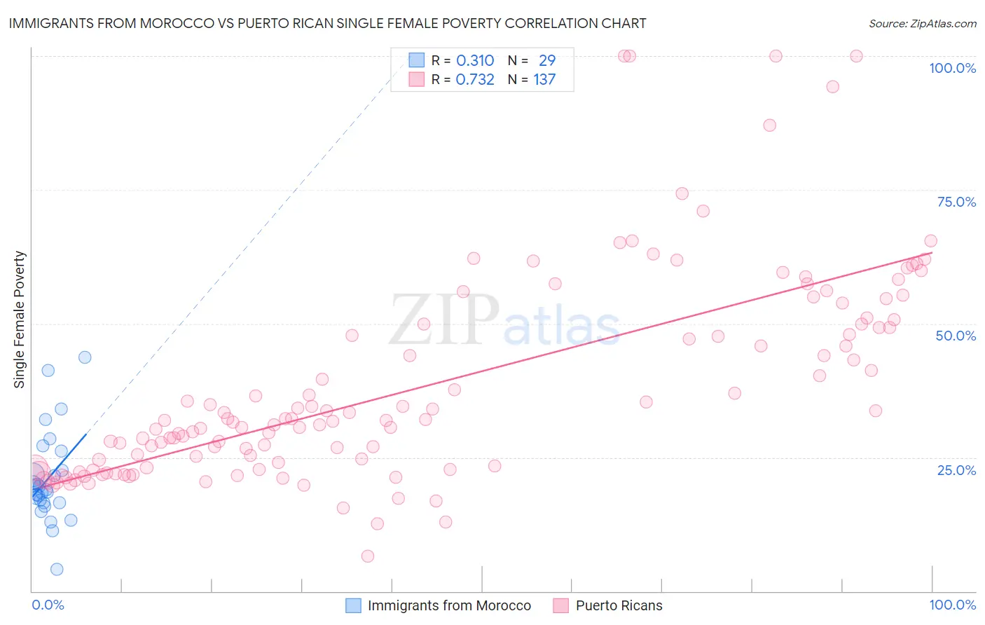 Immigrants from Morocco vs Puerto Rican Single Female Poverty