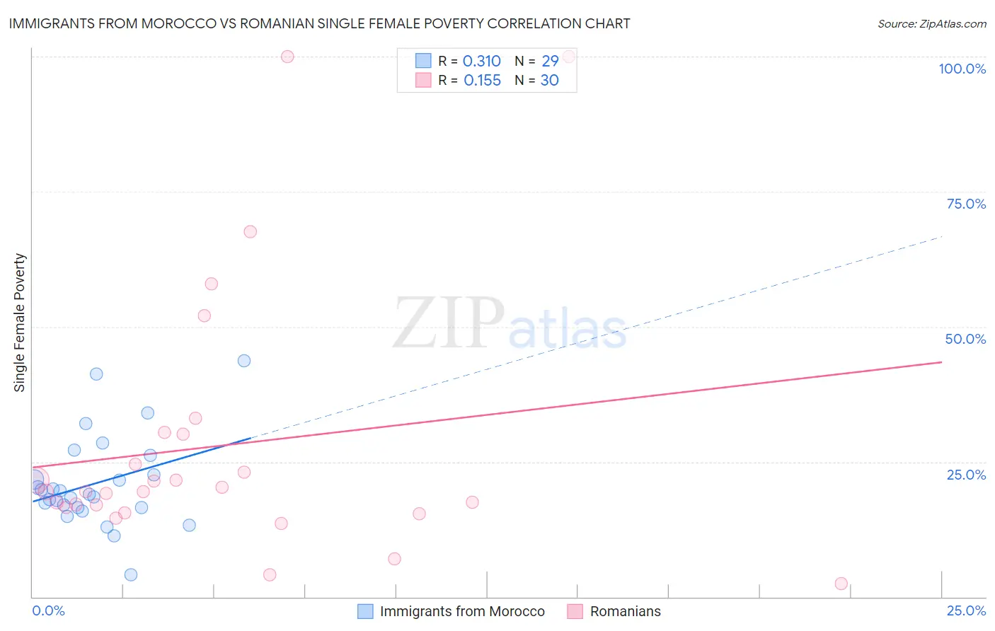 Immigrants from Morocco vs Romanian Single Female Poverty