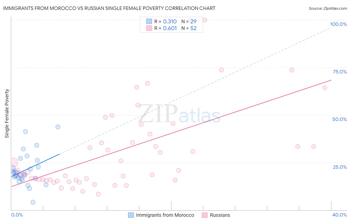 Immigrants from Morocco vs Russian Single Female Poverty