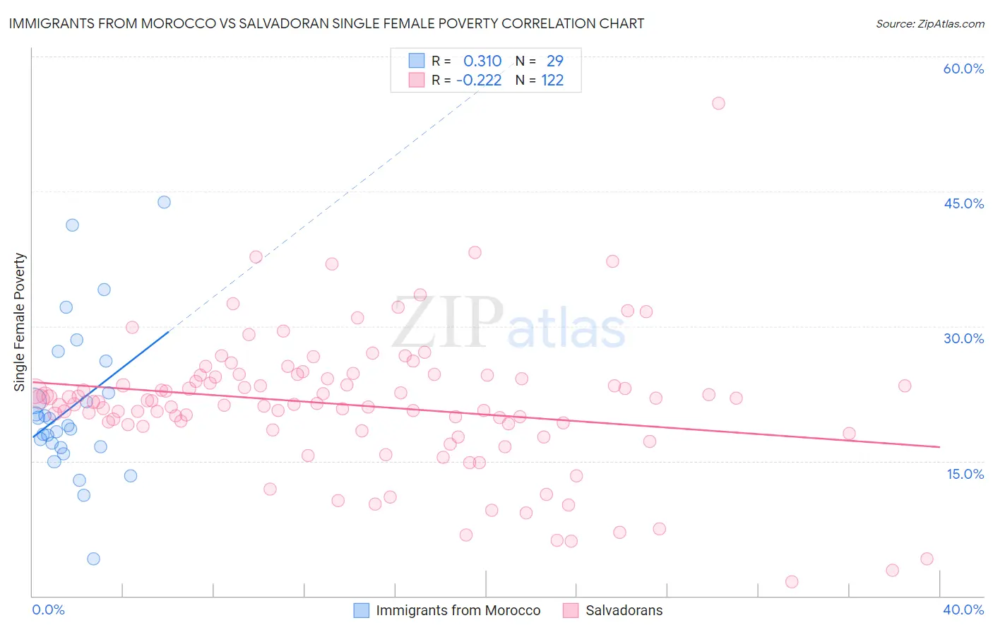 Immigrants from Morocco vs Salvadoran Single Female Poverty