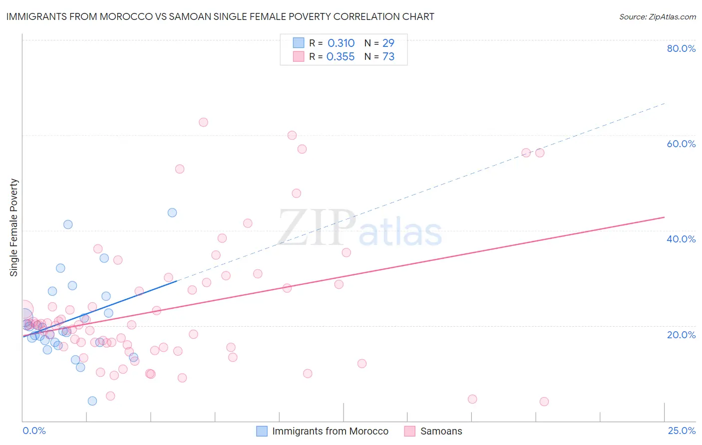 Immigrants from Morocco vs Samoan Single Female Poverty