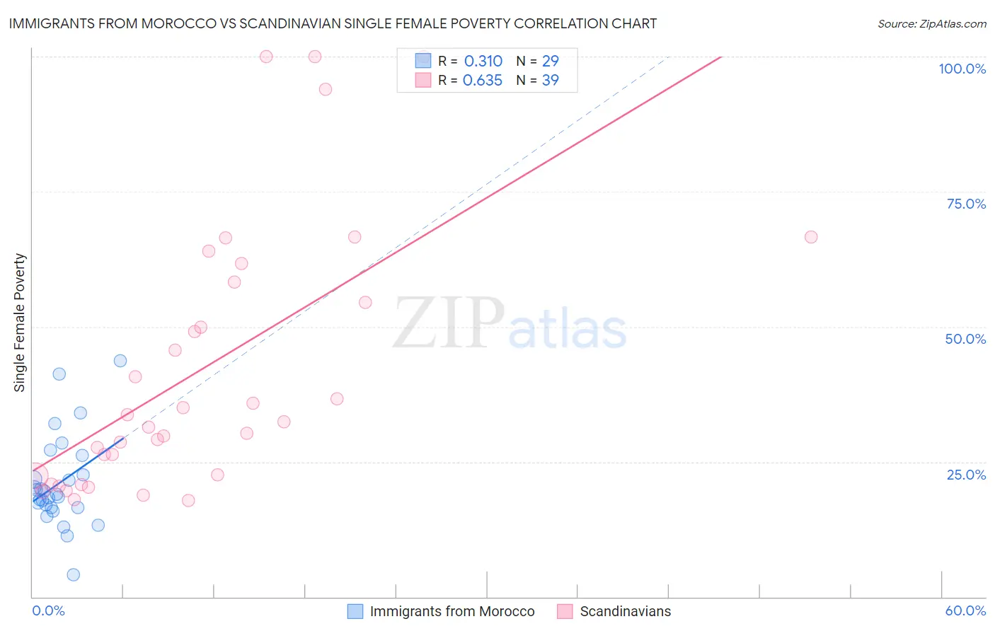 Immigrants from Morocco vs Scandinavian Single Female Poverty
