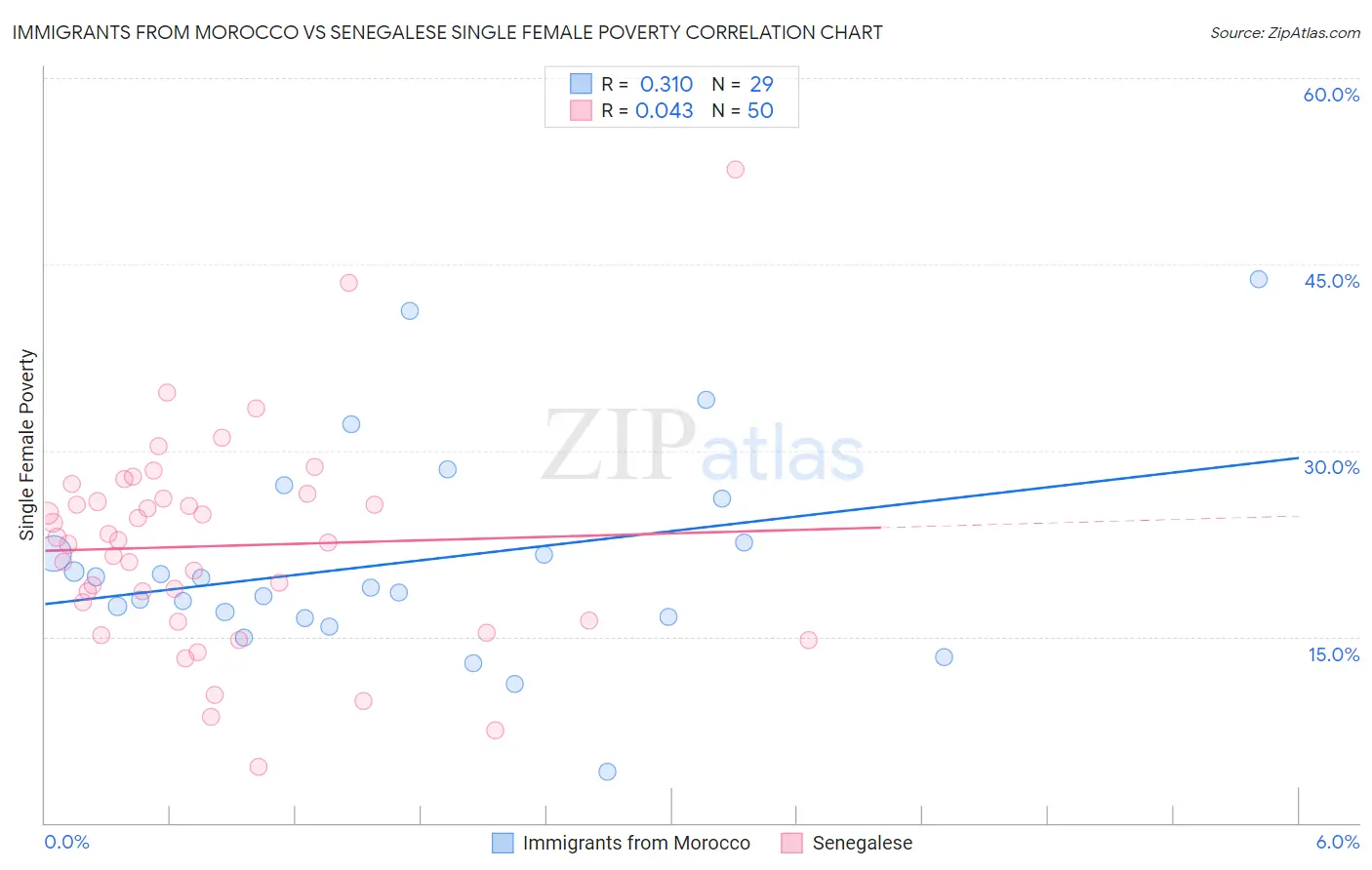 Immigrants from Morocco vs Senegalese Single Female Poverty