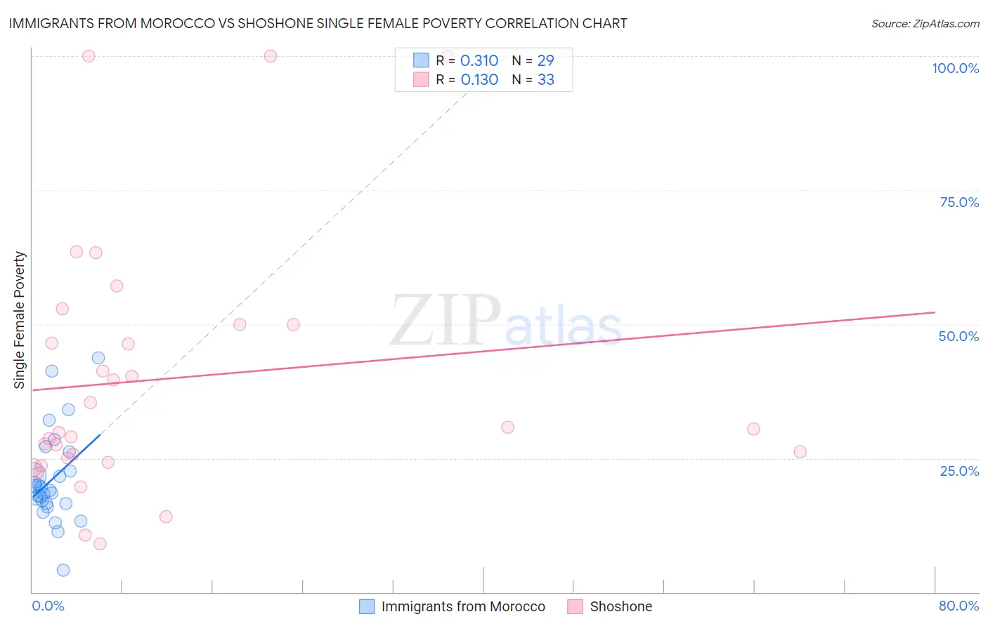 Immigrants from Morocco vs Shoshone Single Female Poverty