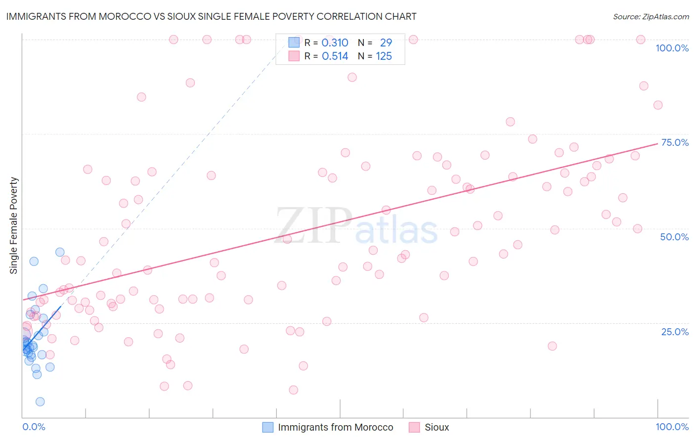Immigrants from Morocco vs Sioux Single Female Poverty