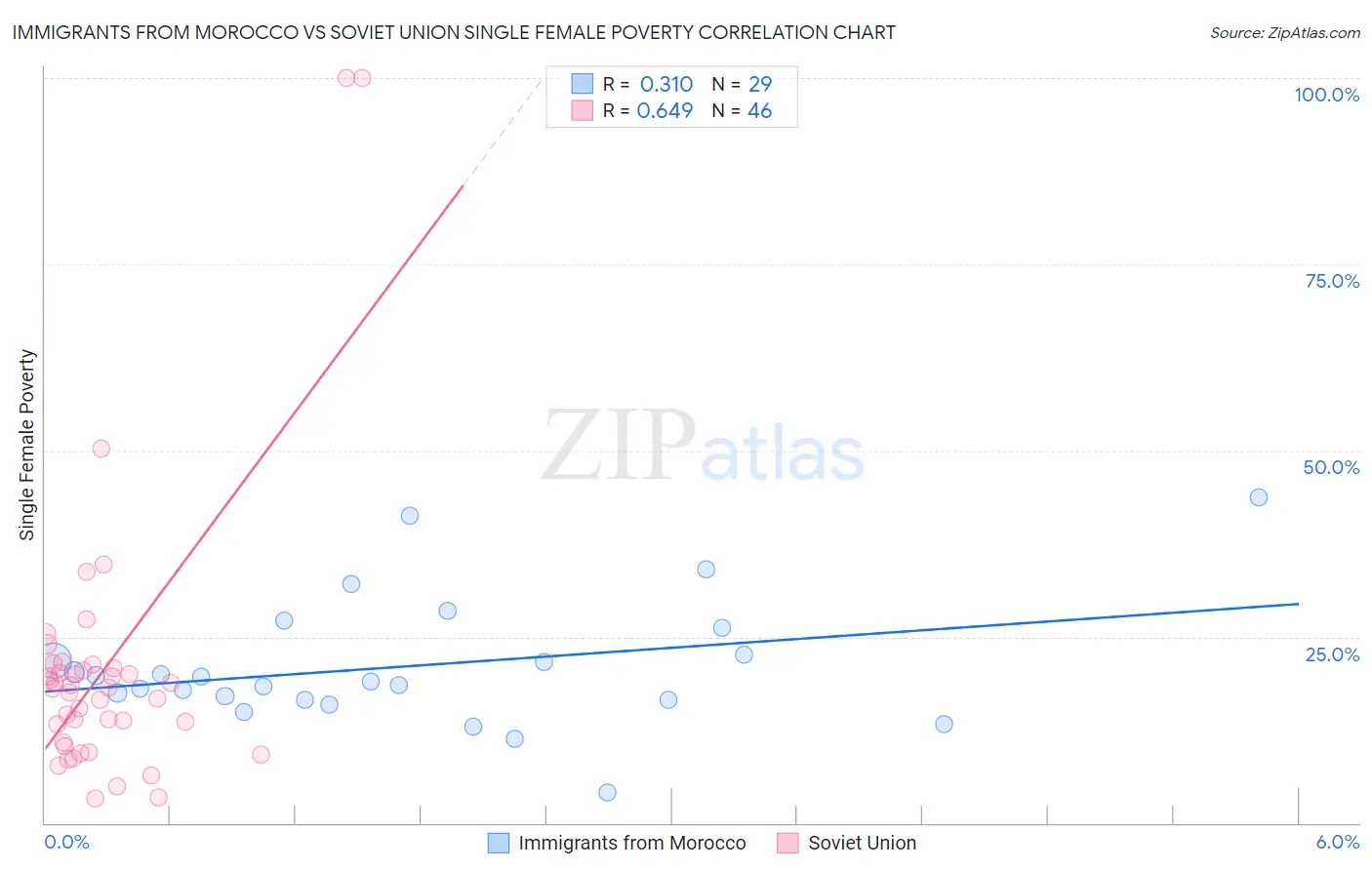 Immigrants from Morocco vs Soviet Union Single Female Poverty