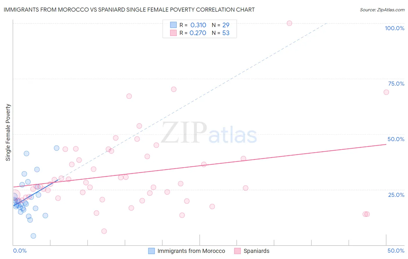 Immigrants from Morocco vs Spaniard Single Female Poverty