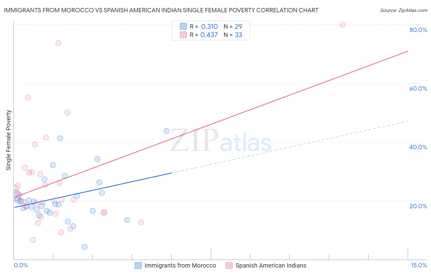 Immigrants from Morocco vs Spanish American Indian Single Female Poverty