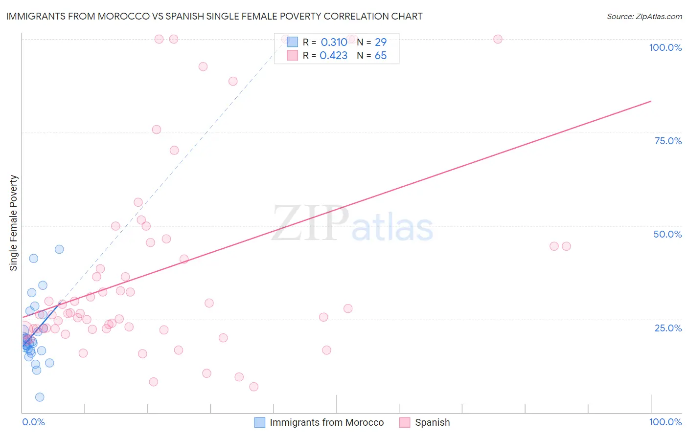 Immigrants from Morocco vs Spanish Single Female Poverty