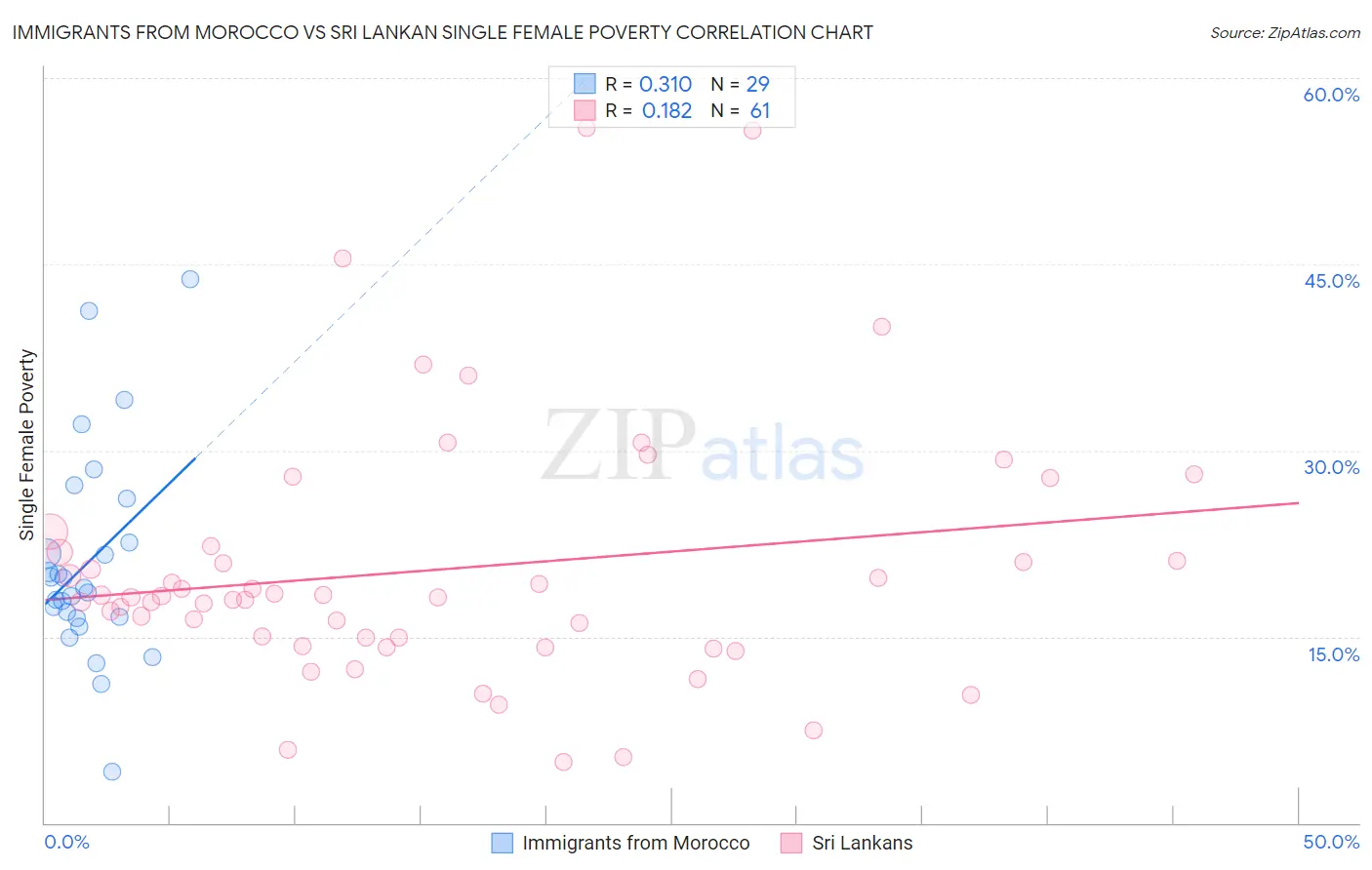 Immigrants from Morocco vs Sri Lankan Single Female Poverty