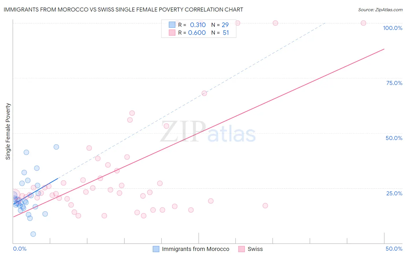 Immigrants from Morocco vs Swiss Single Female Poverty