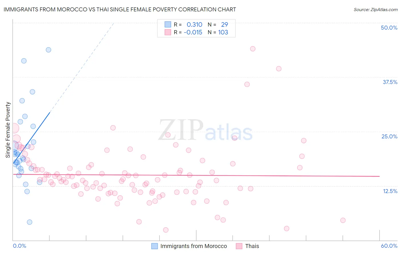Immigrants from Morocco vs Thai Single Female Poverty