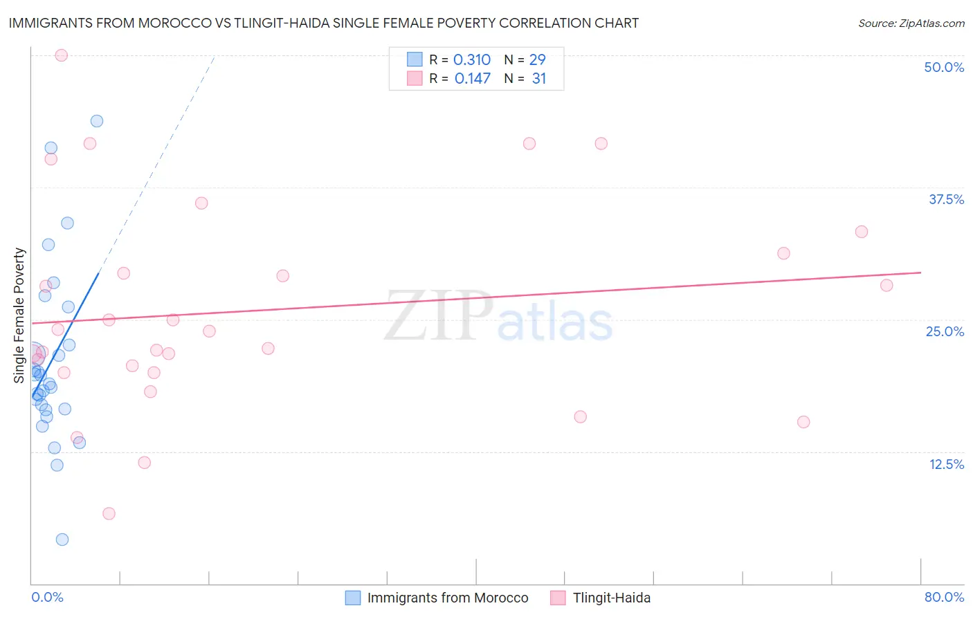 Immigrants from Morocco vs Tlingit-Haida Single Female Poverty