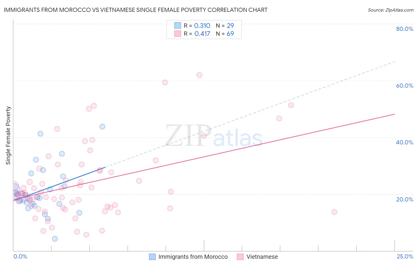 Immigrants from Morocco vs Vietnamese Single Female Poverty