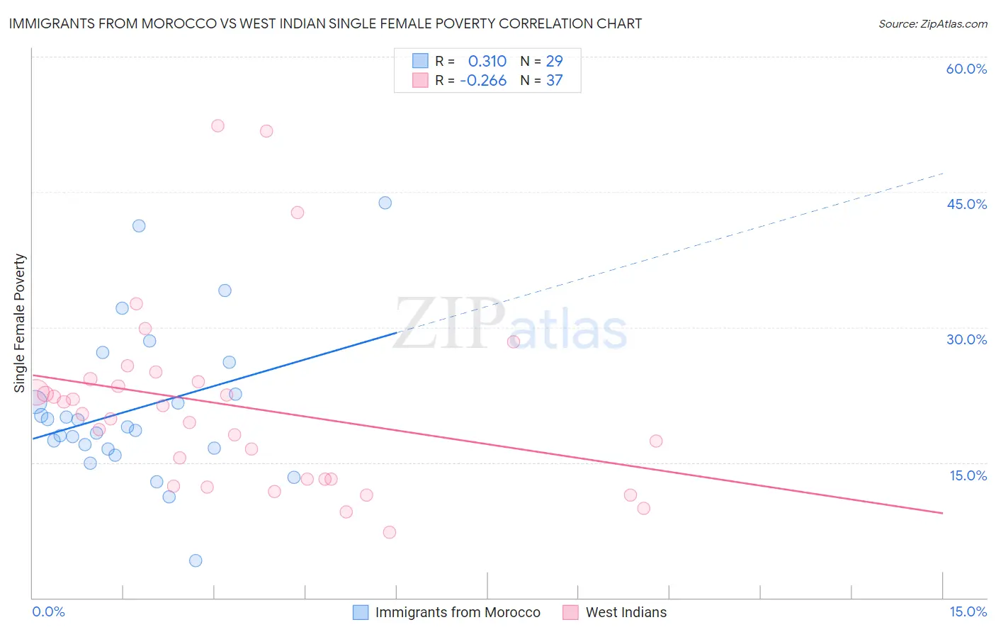 Immigrants from Morocco vs West Indian Single Female Poverty