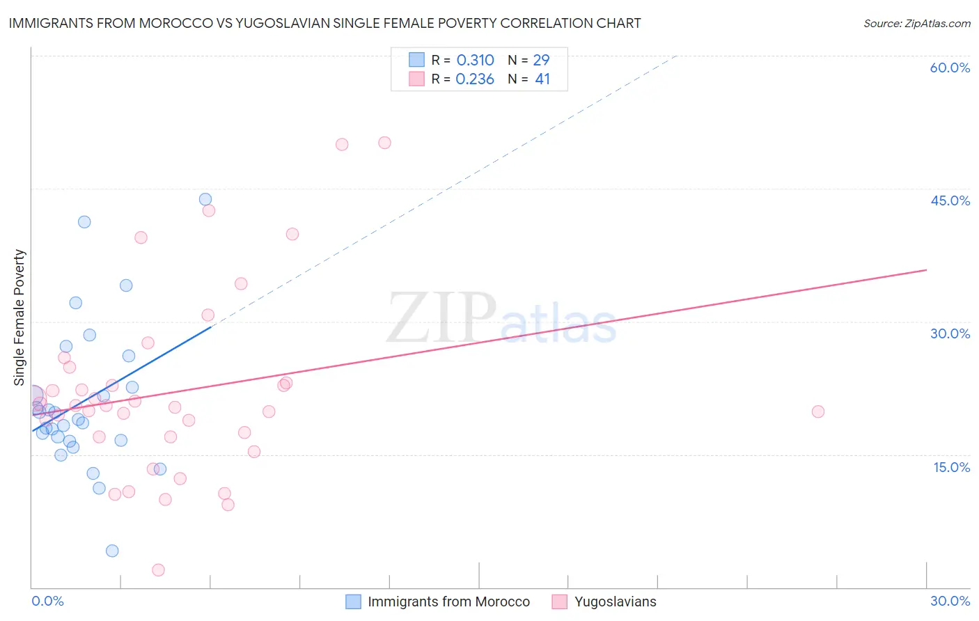 Immigrants from Morocco vs Yugoslavian Single Female Poverty