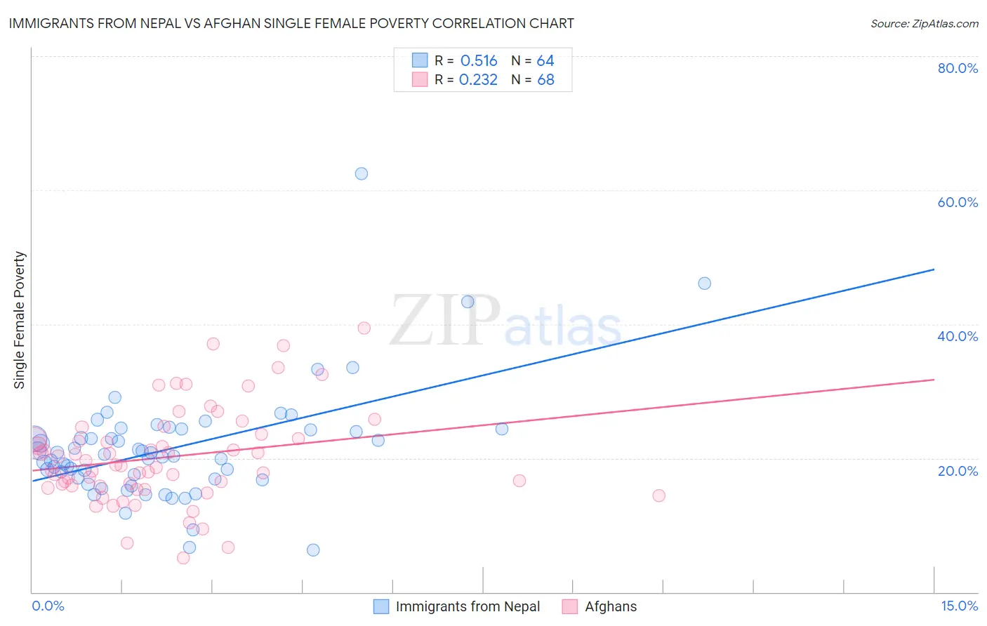 Immigrants from Nepal vs Afghan Single Female Poverty