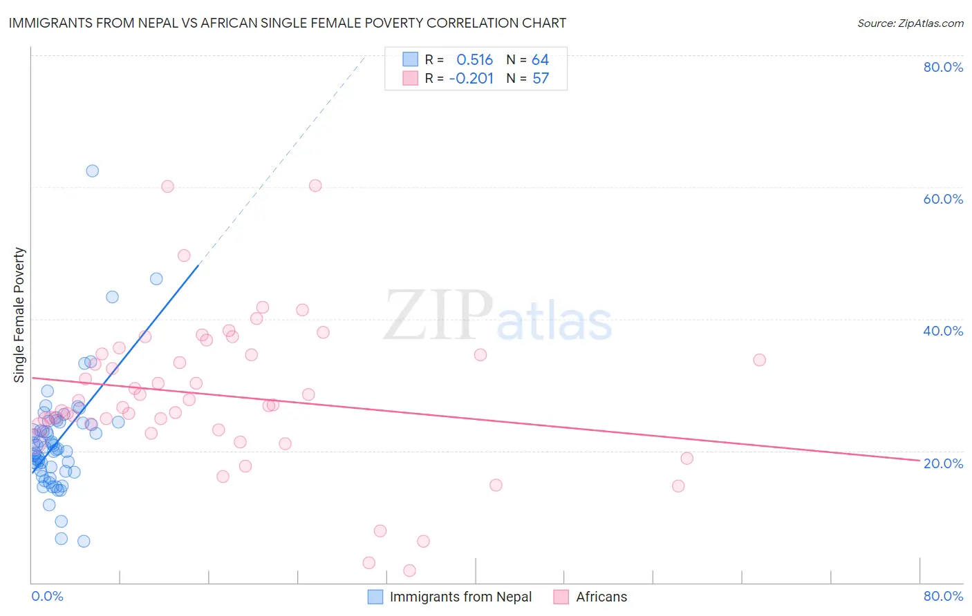 Immigrants from Nepal vs African Single Female Poverty