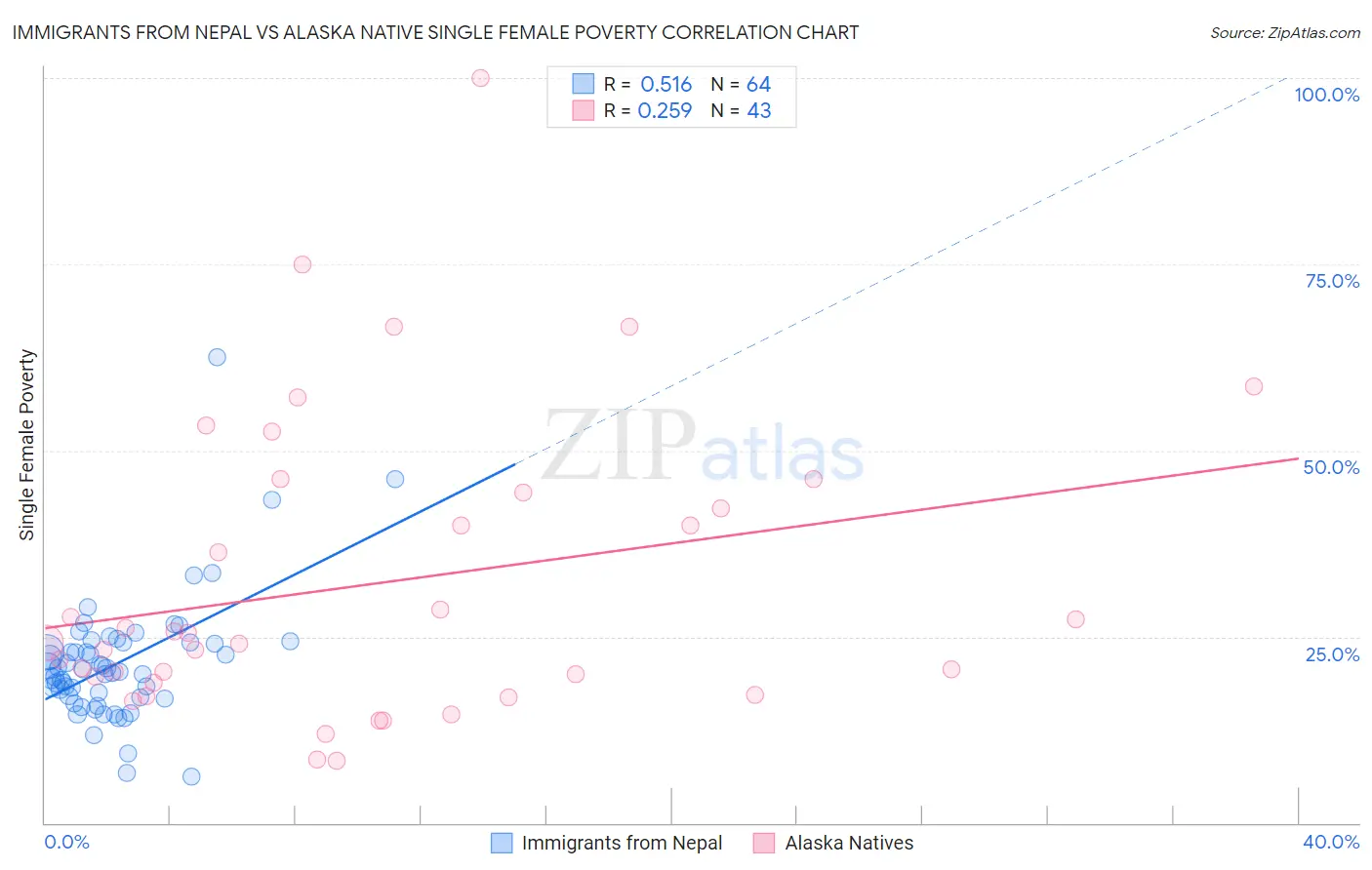 Immigrants from Nepal vs Alaska Native Single Female Poverty