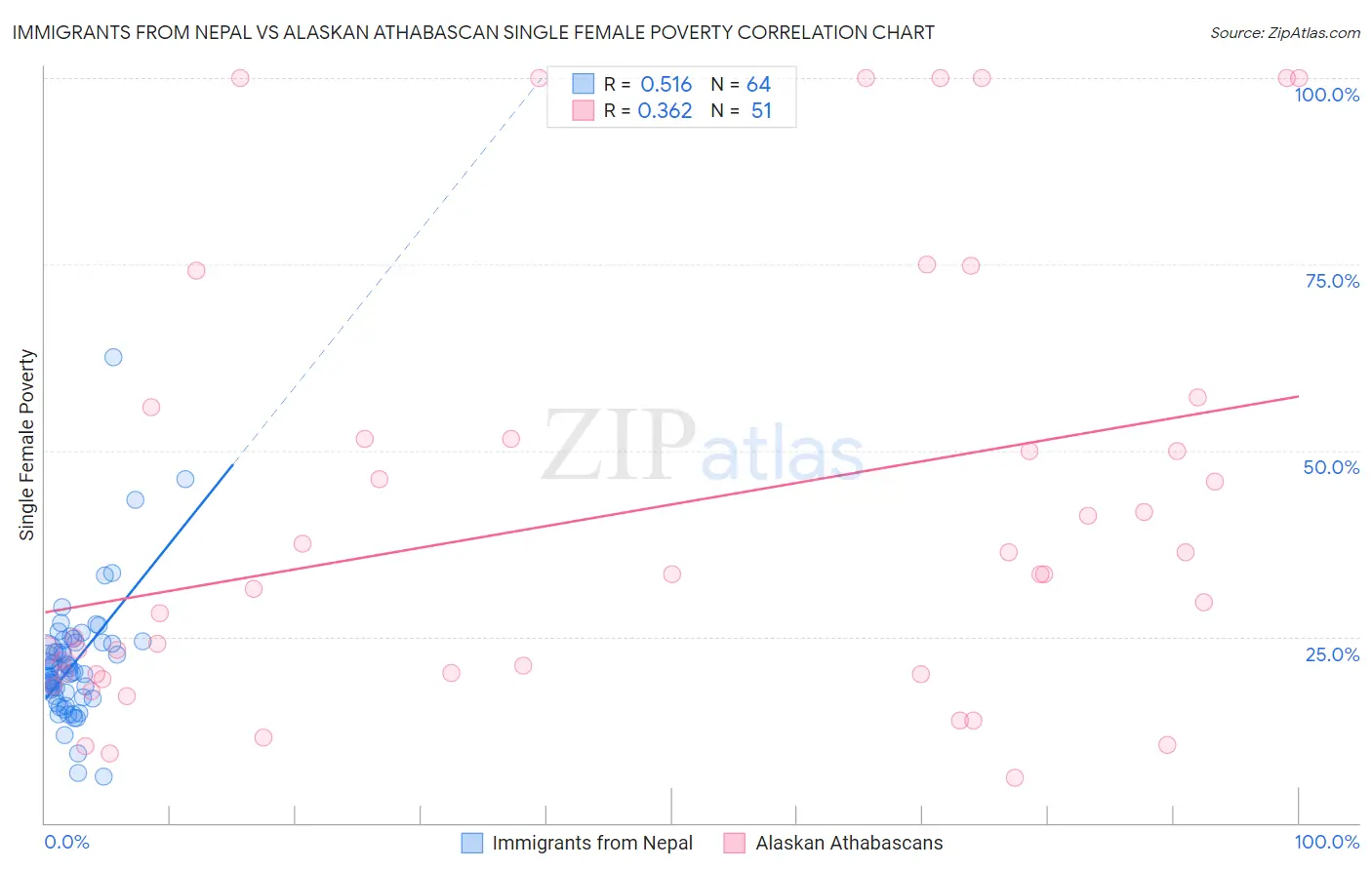 Immigrants from Nepal vs Alaskan Athabascan Single Female Poverty