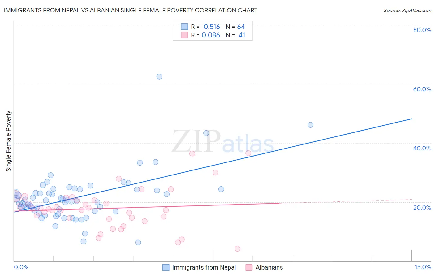 Immigrants from Nepal vs Albanian Single Female Poverty